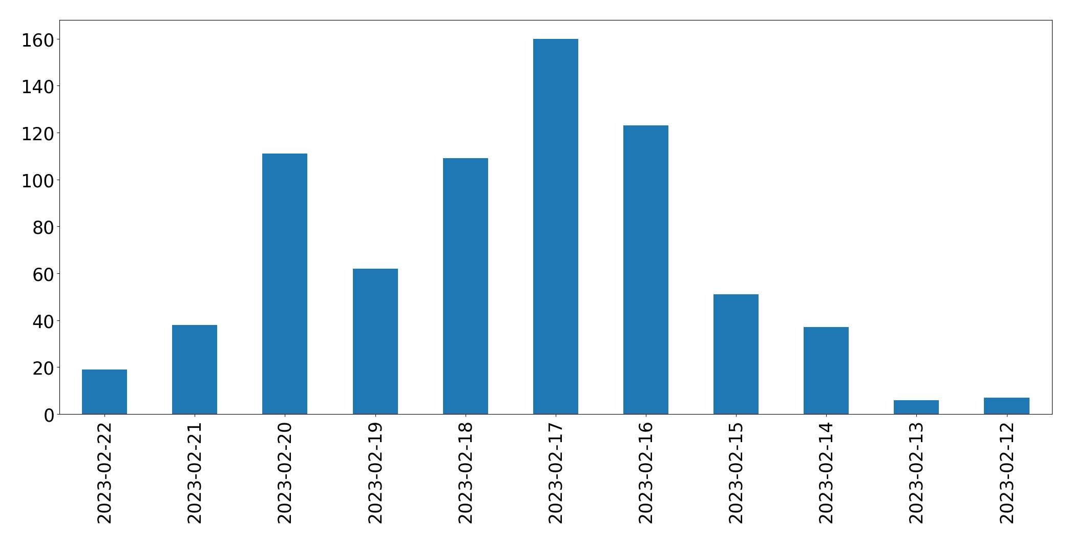 Gráfico de tweets por dia