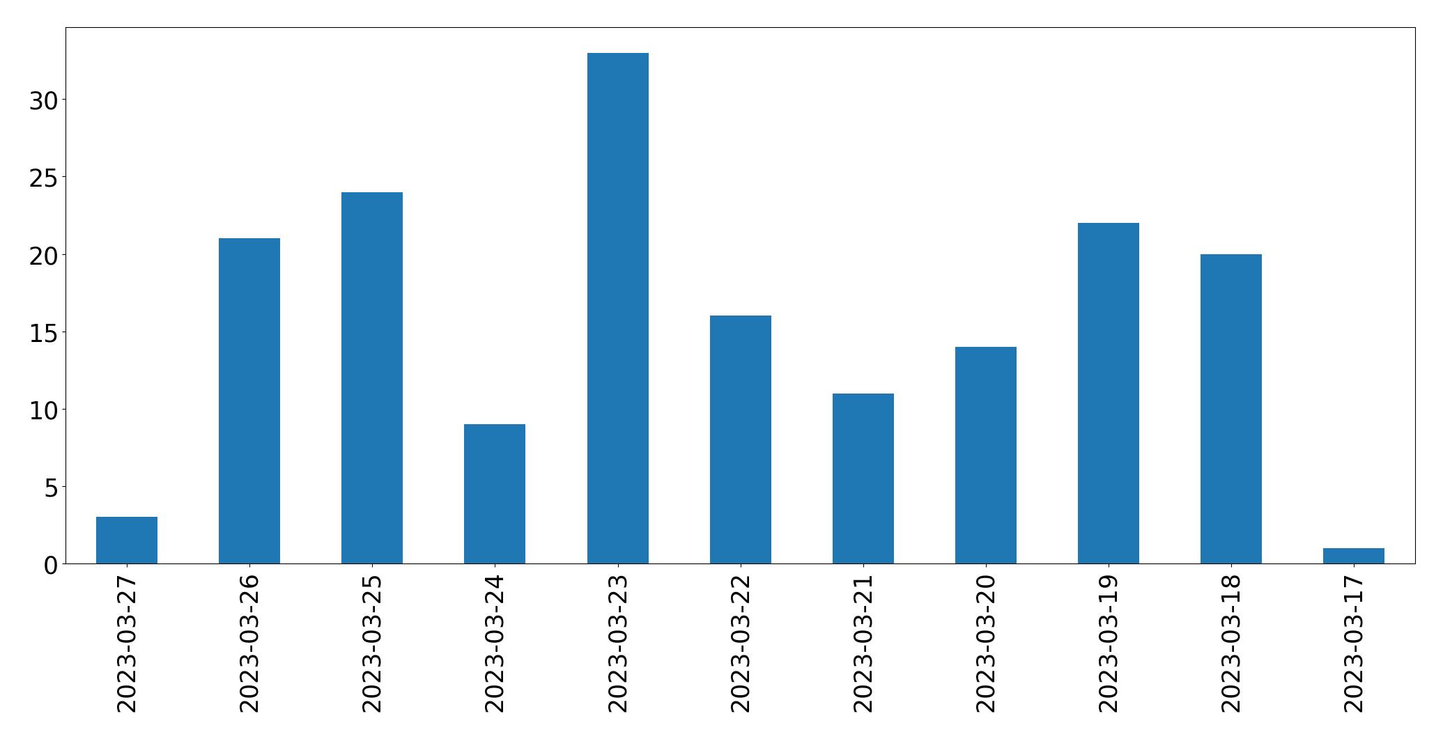 Gráfico de tweets por dia