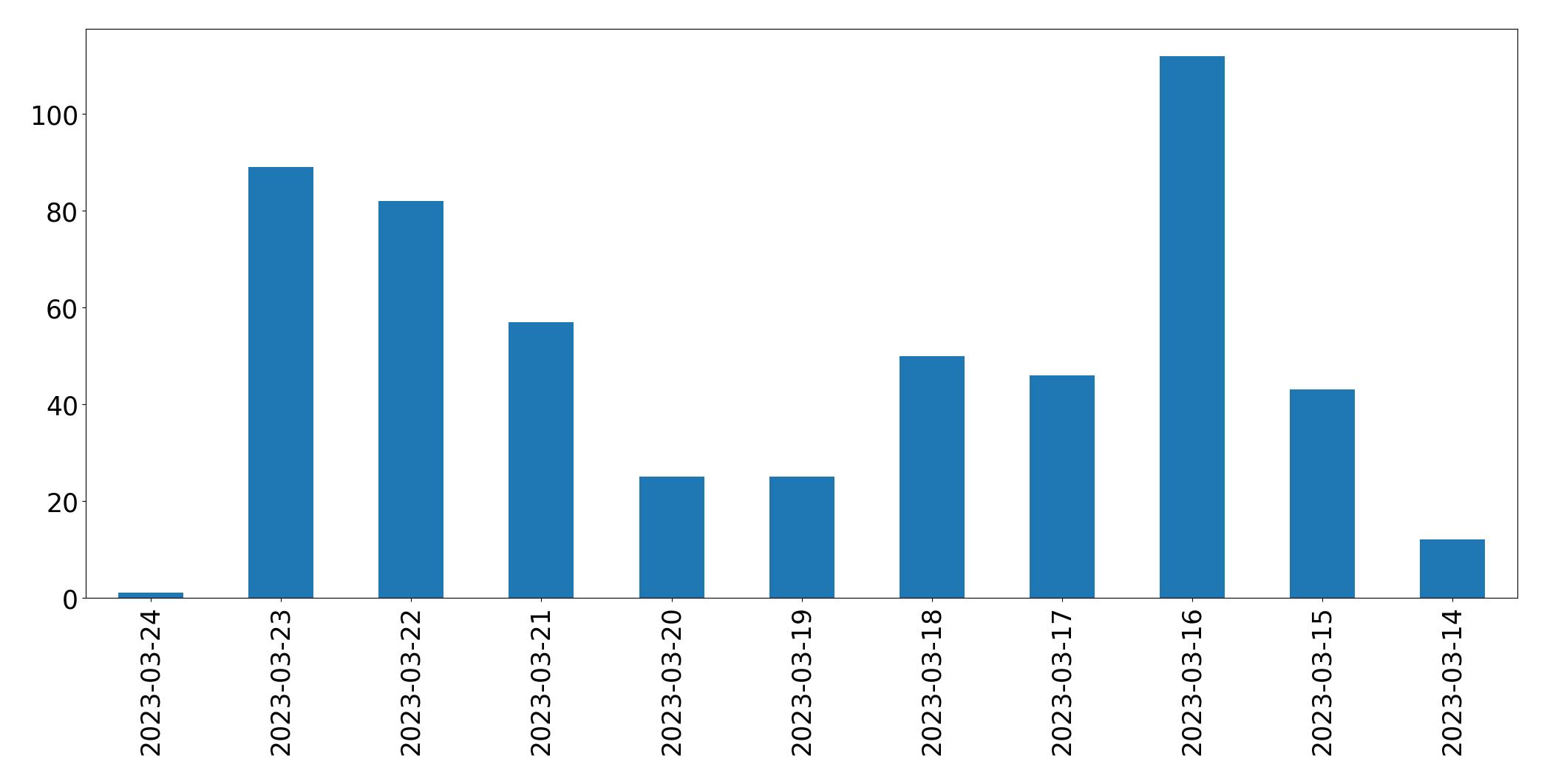 Gráfico de tweets por dia