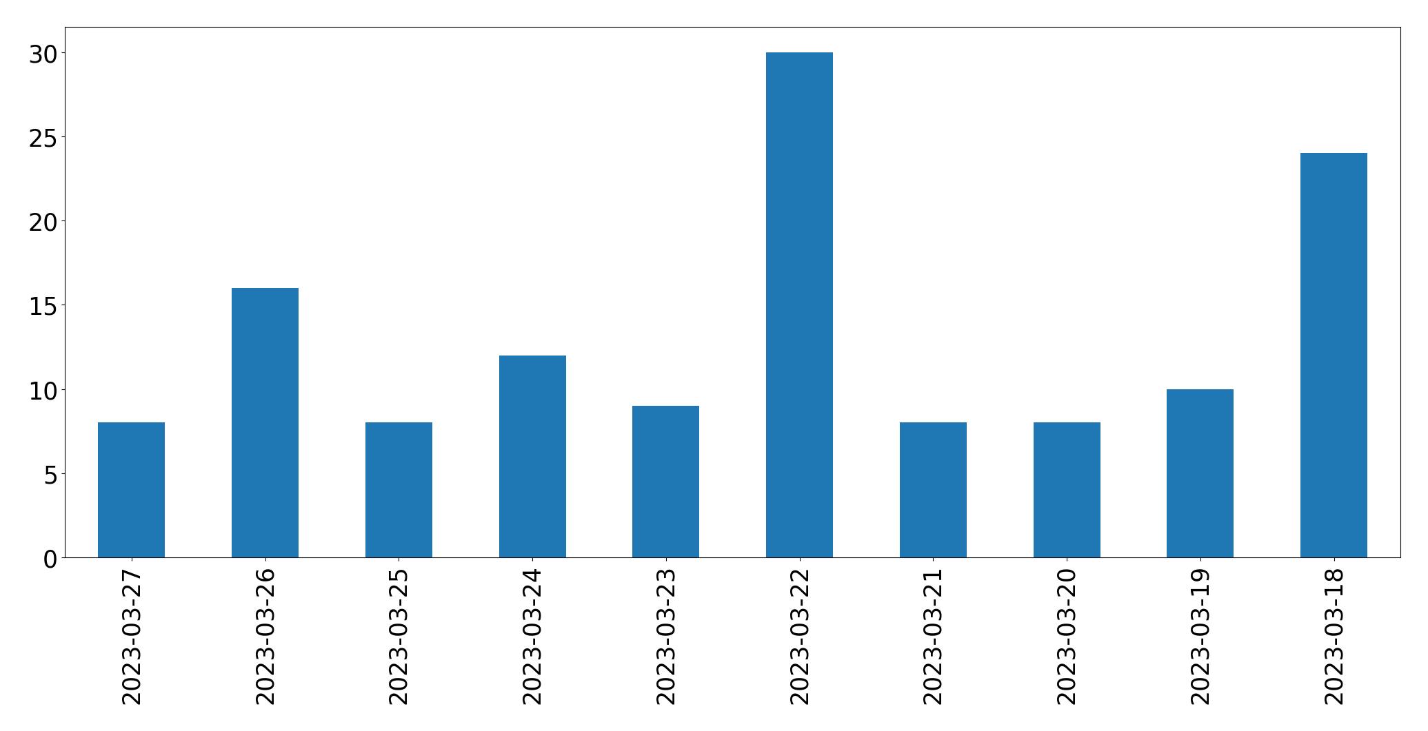 Gráfico de tweets por dia