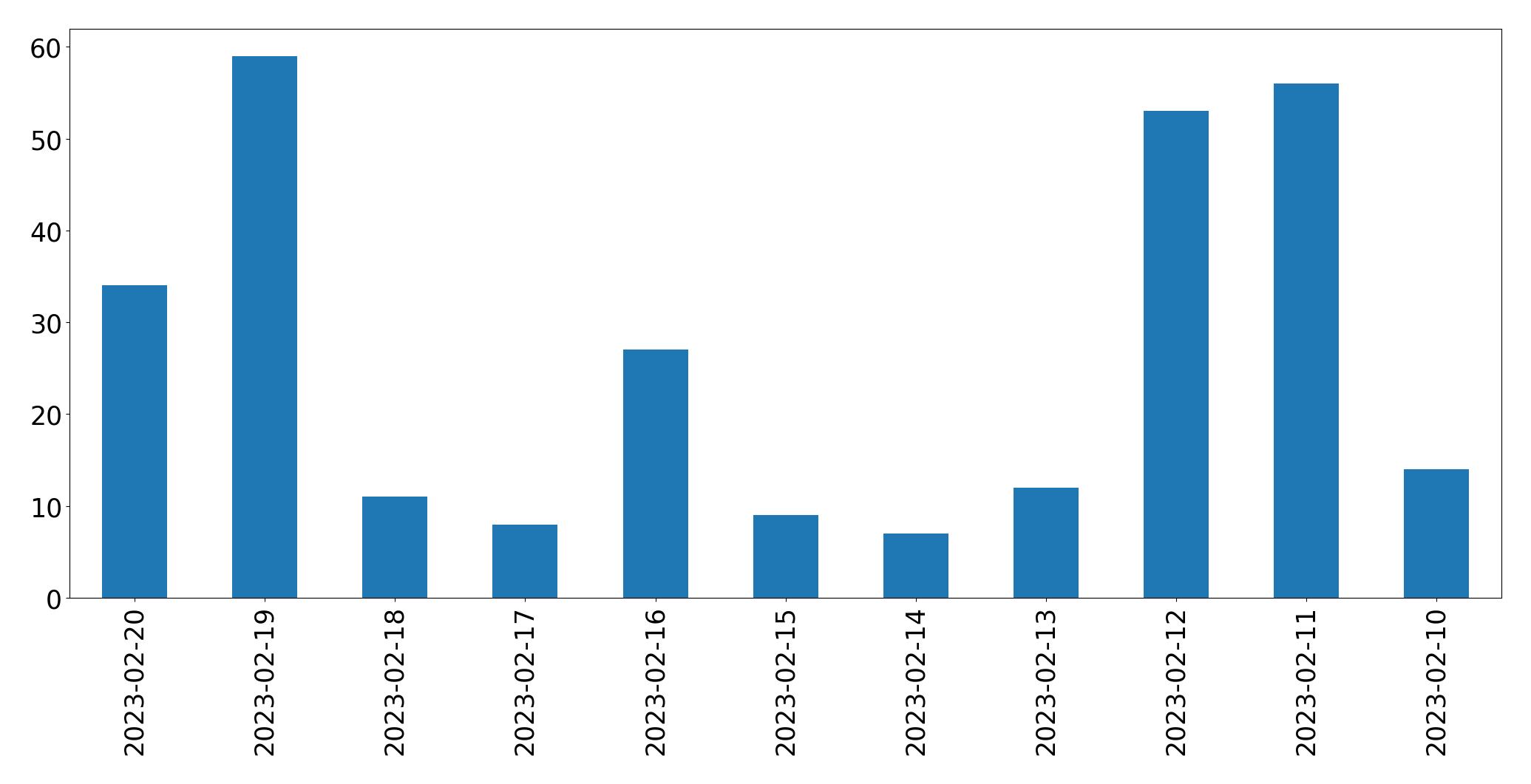 Gráfico de tweets por dia