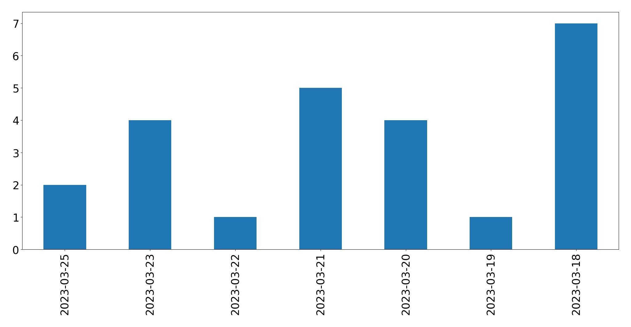 Gráfico de tweets por dia