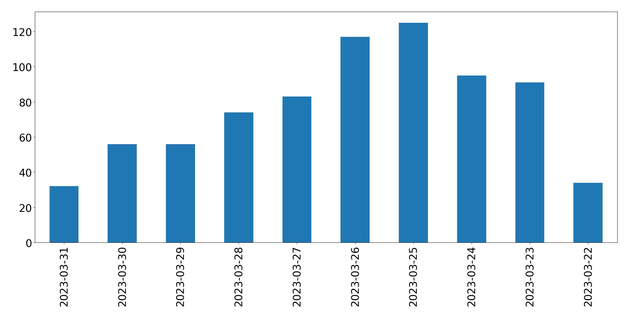Gráfico de tweets por dia