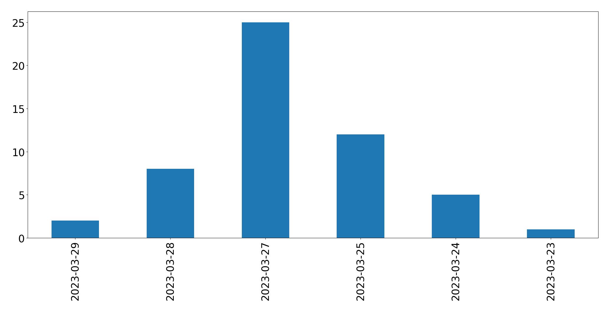 Gráfico de tweets por dia