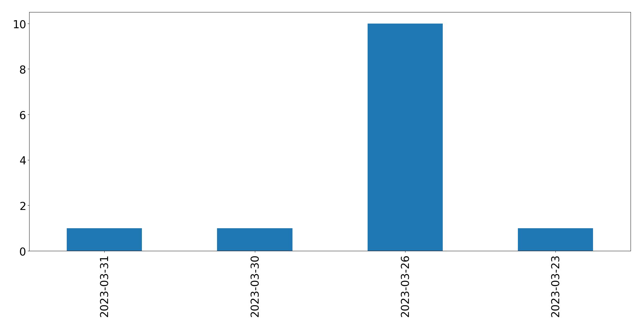 Gráfico de tweets por dia