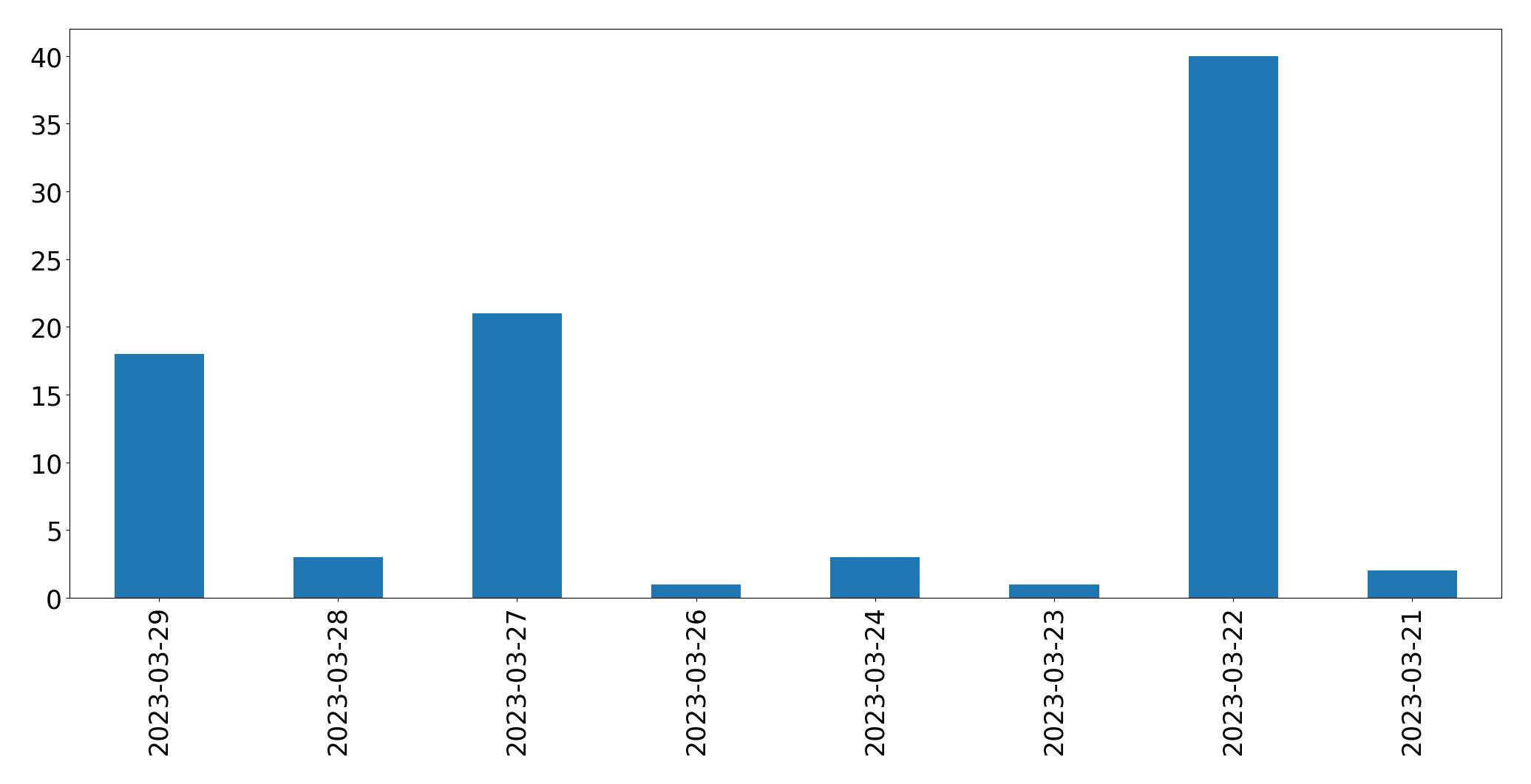 Tweets per day chart