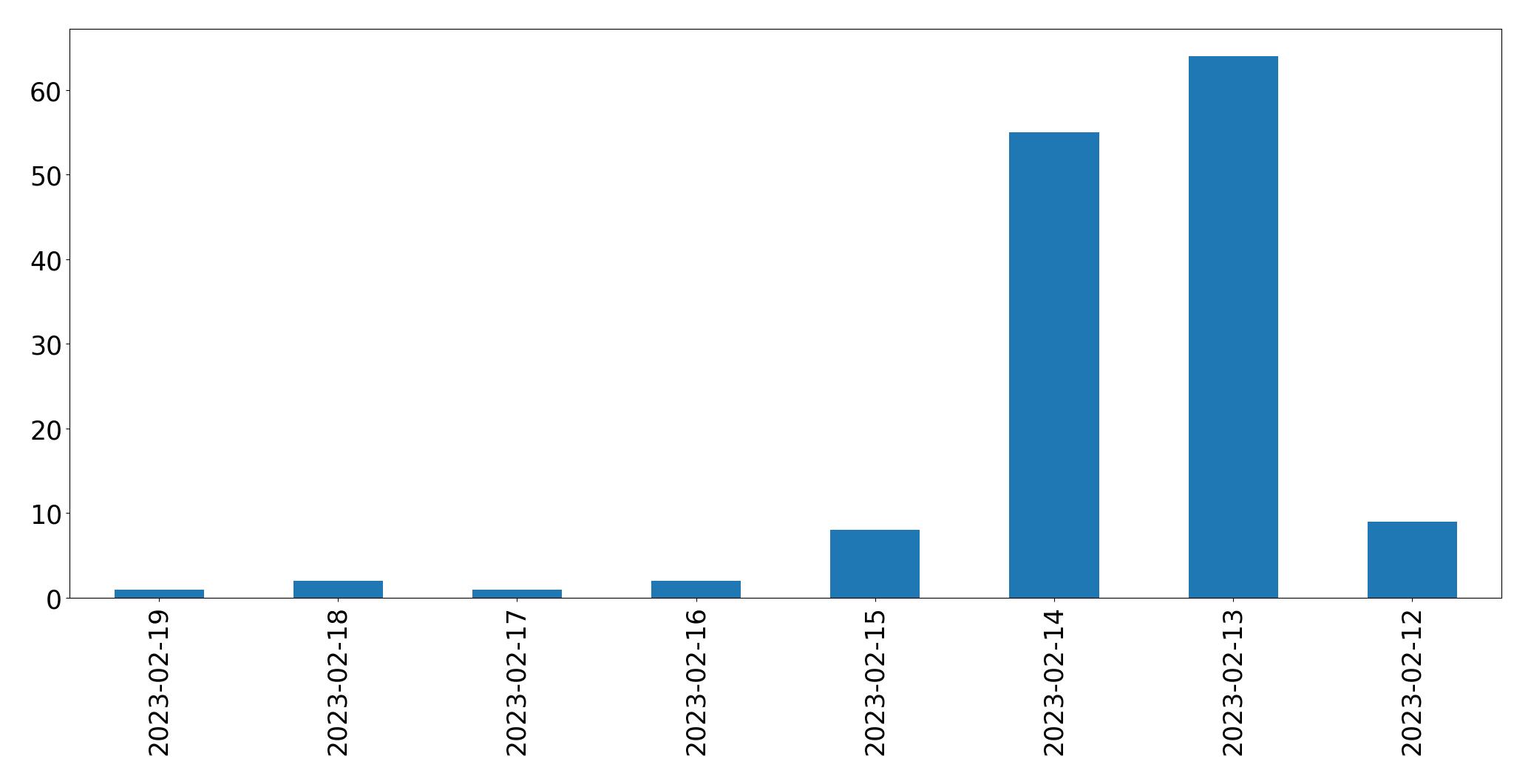 Gráfico de tweets por dia