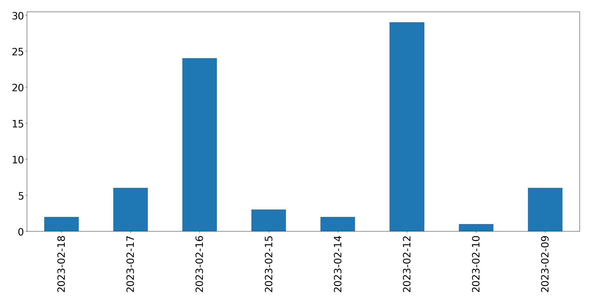 Grafik tweet per hari