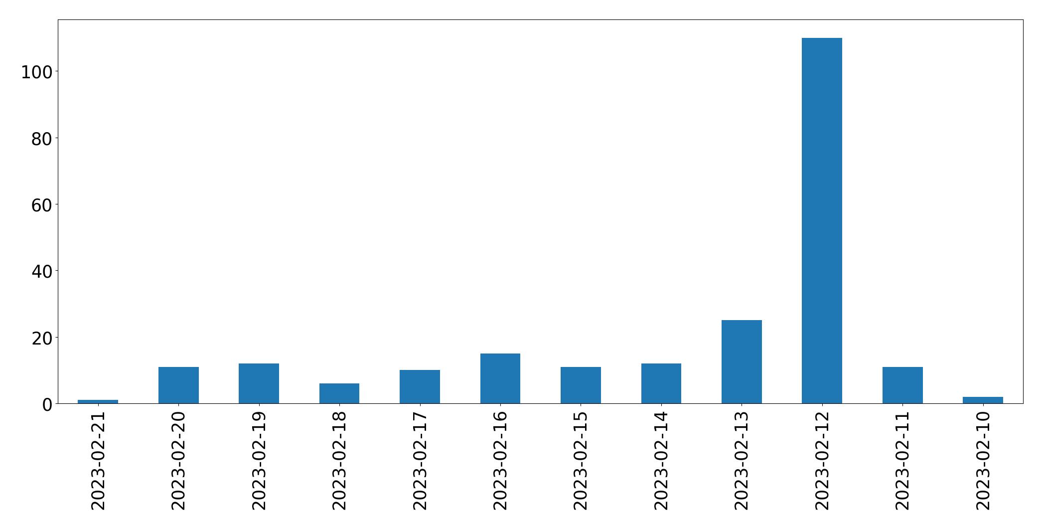 Gráfico de tweets por dia