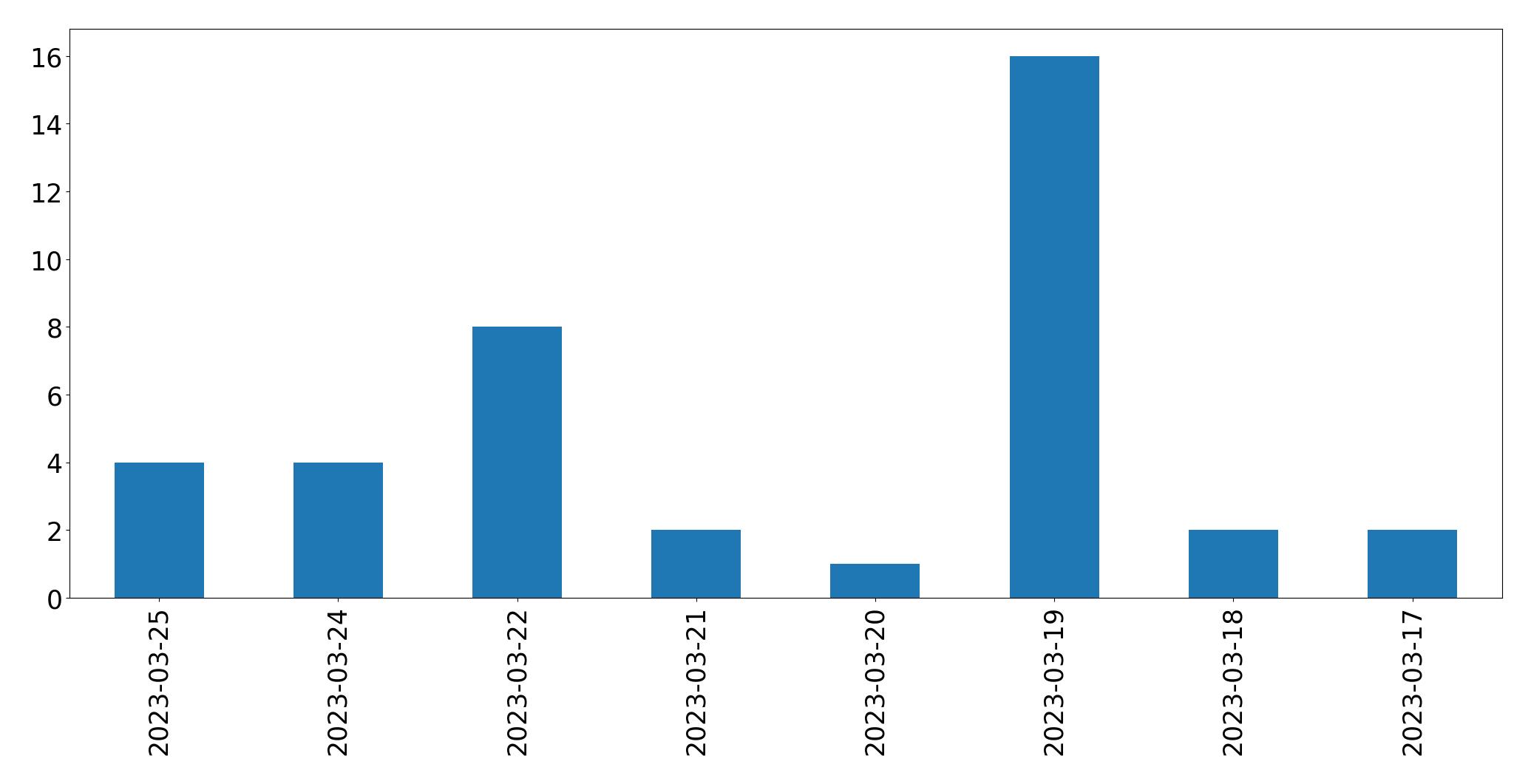 Gráfico de tweets por dia