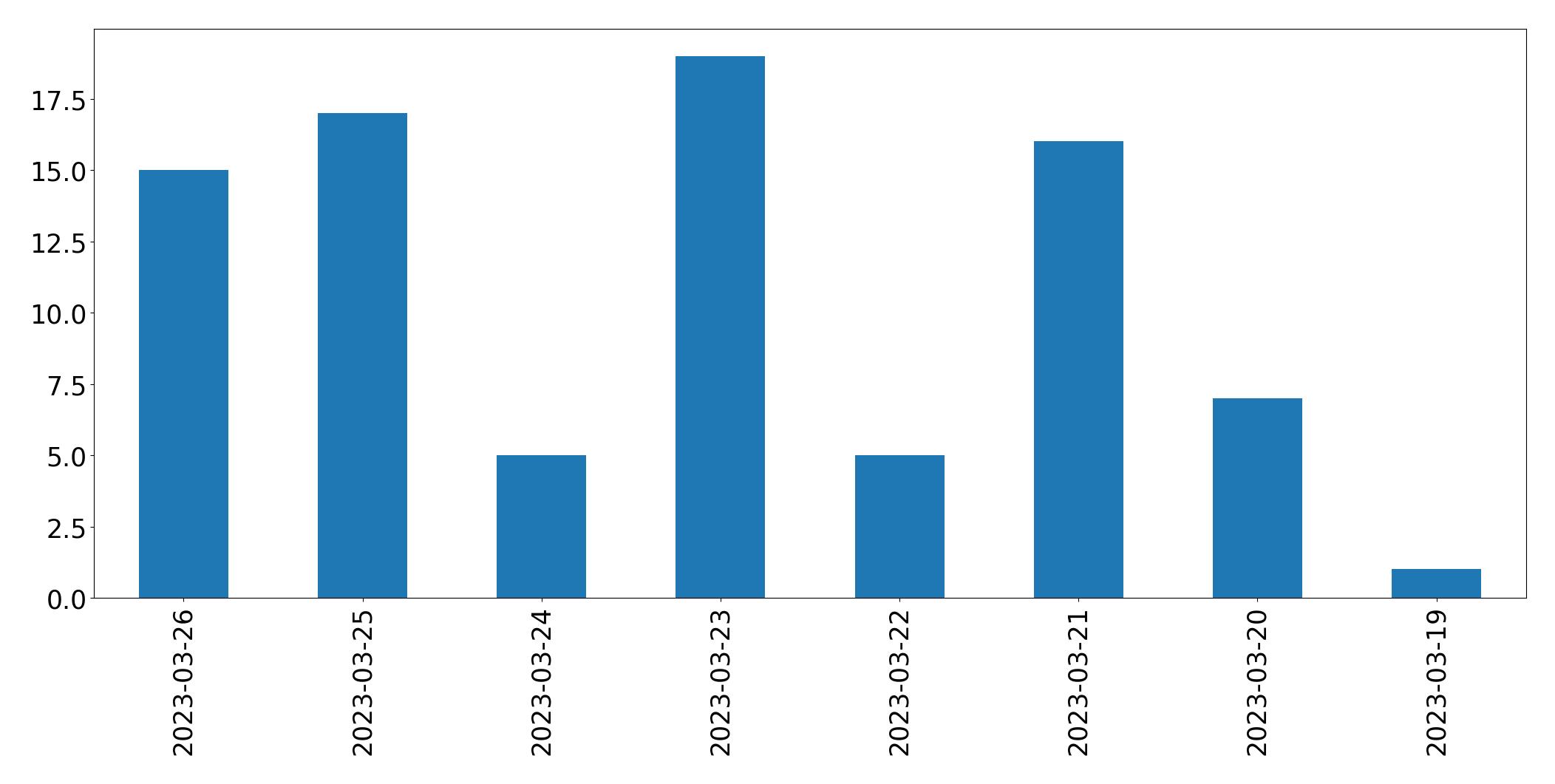 Tweets per day chart