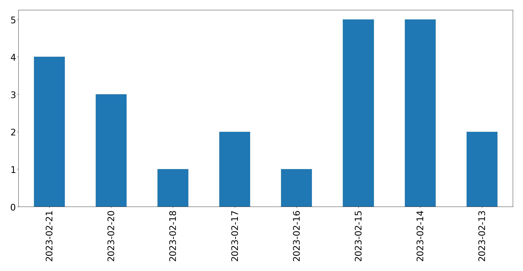 Gráfico de tweets por dia