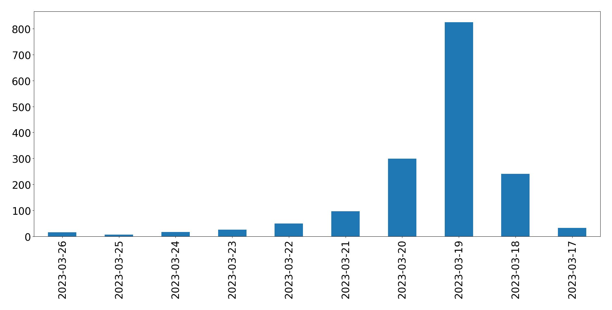 Gráfico de tweets por dia