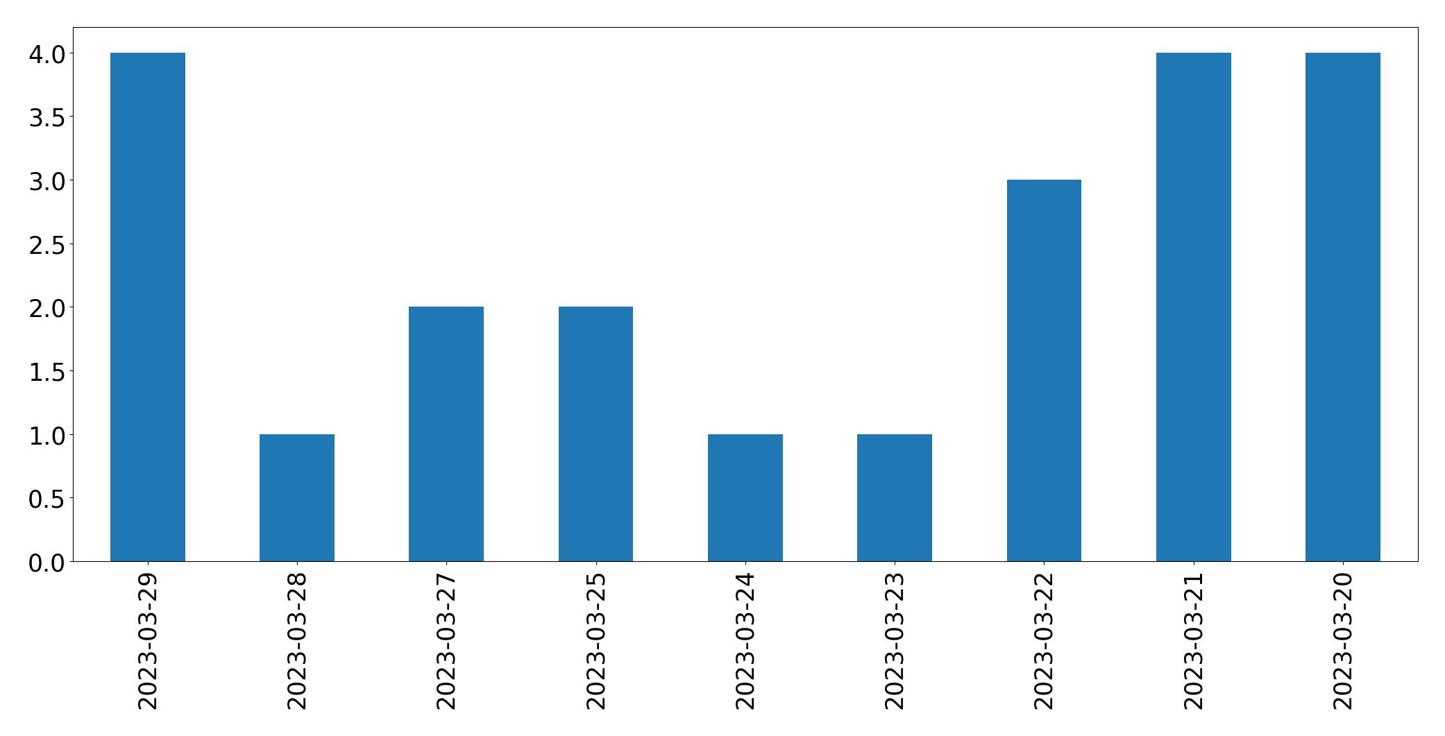 Gunluk tweet grafigi