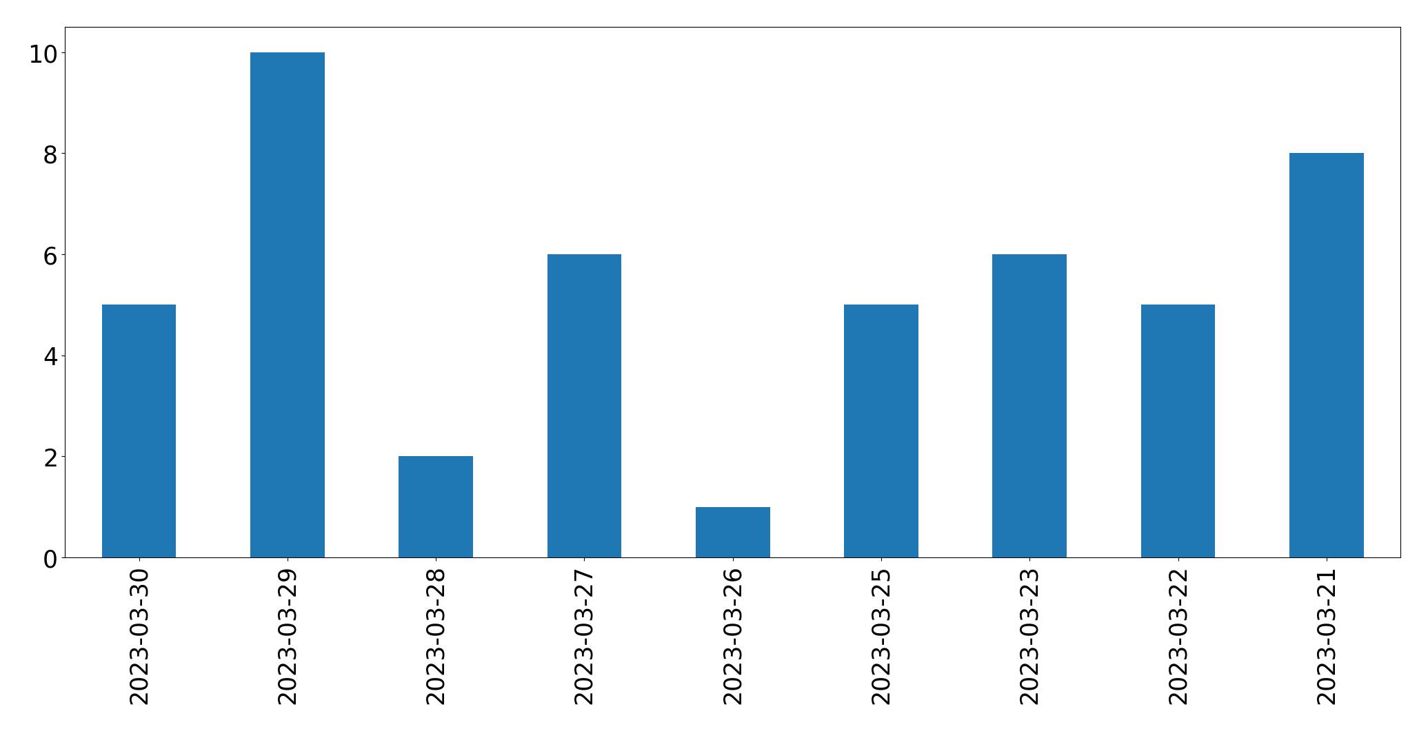 Gráfico de tweets por dia