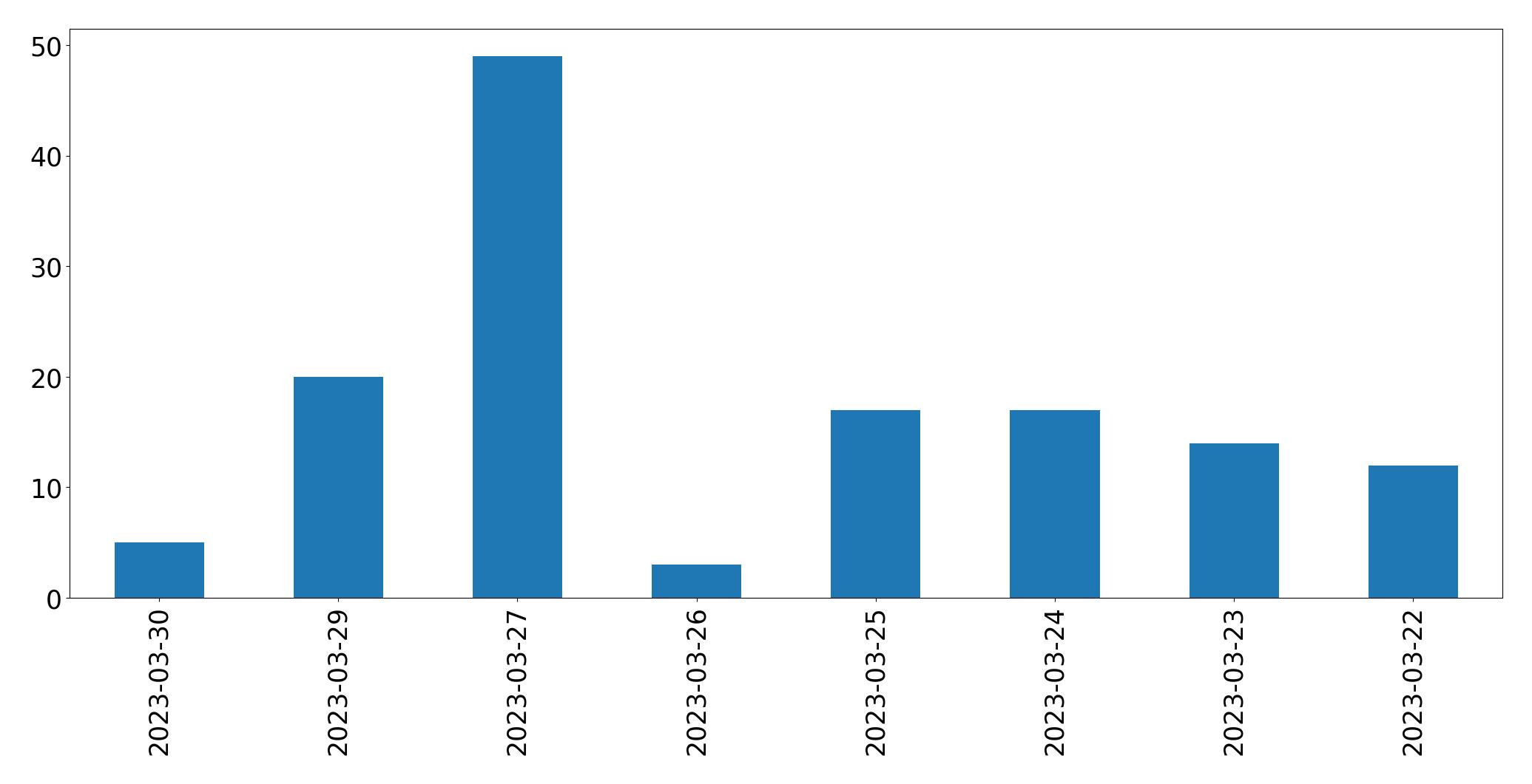 Gráfico de tweets por dia