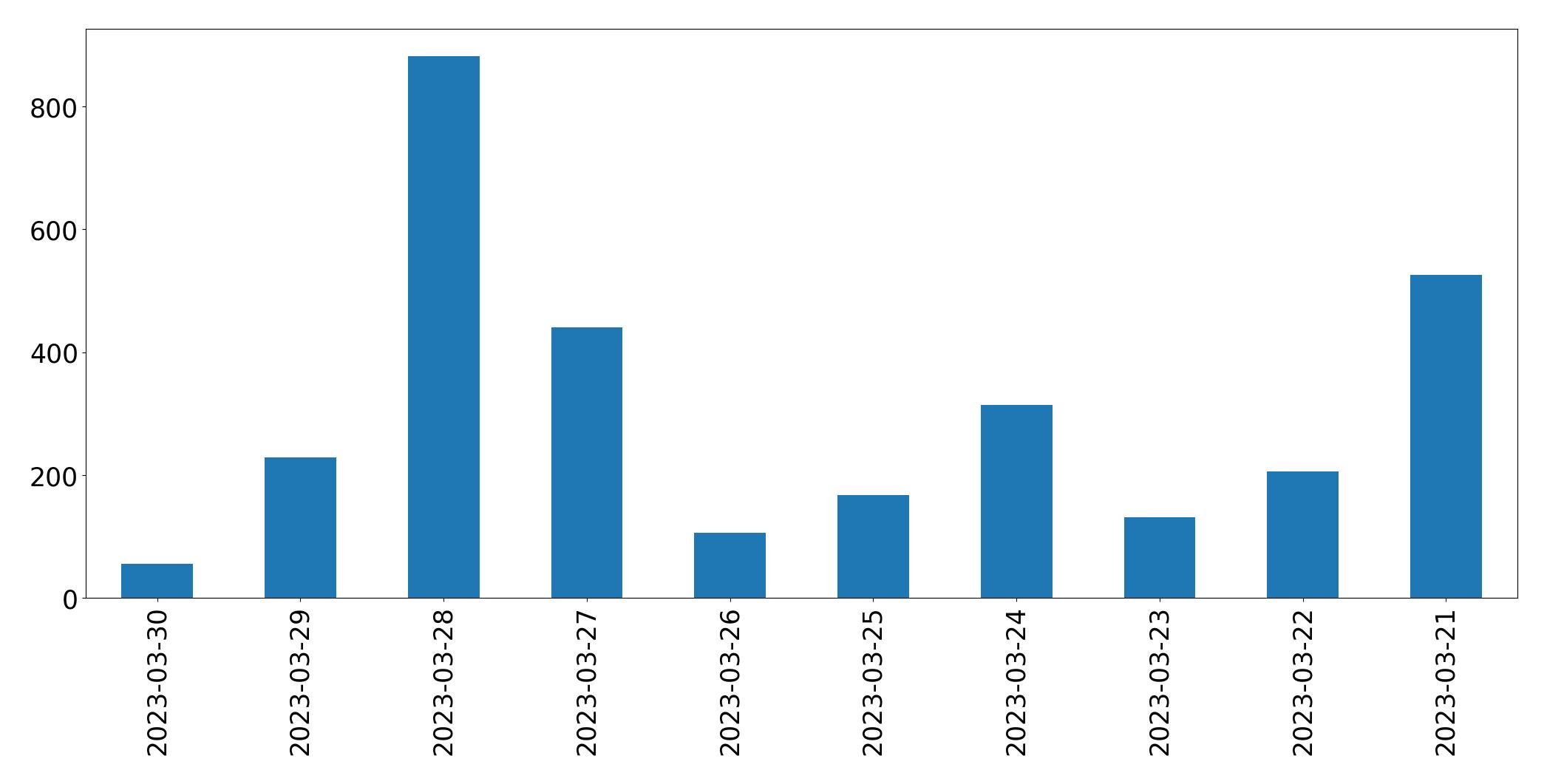 Tweets per day chart