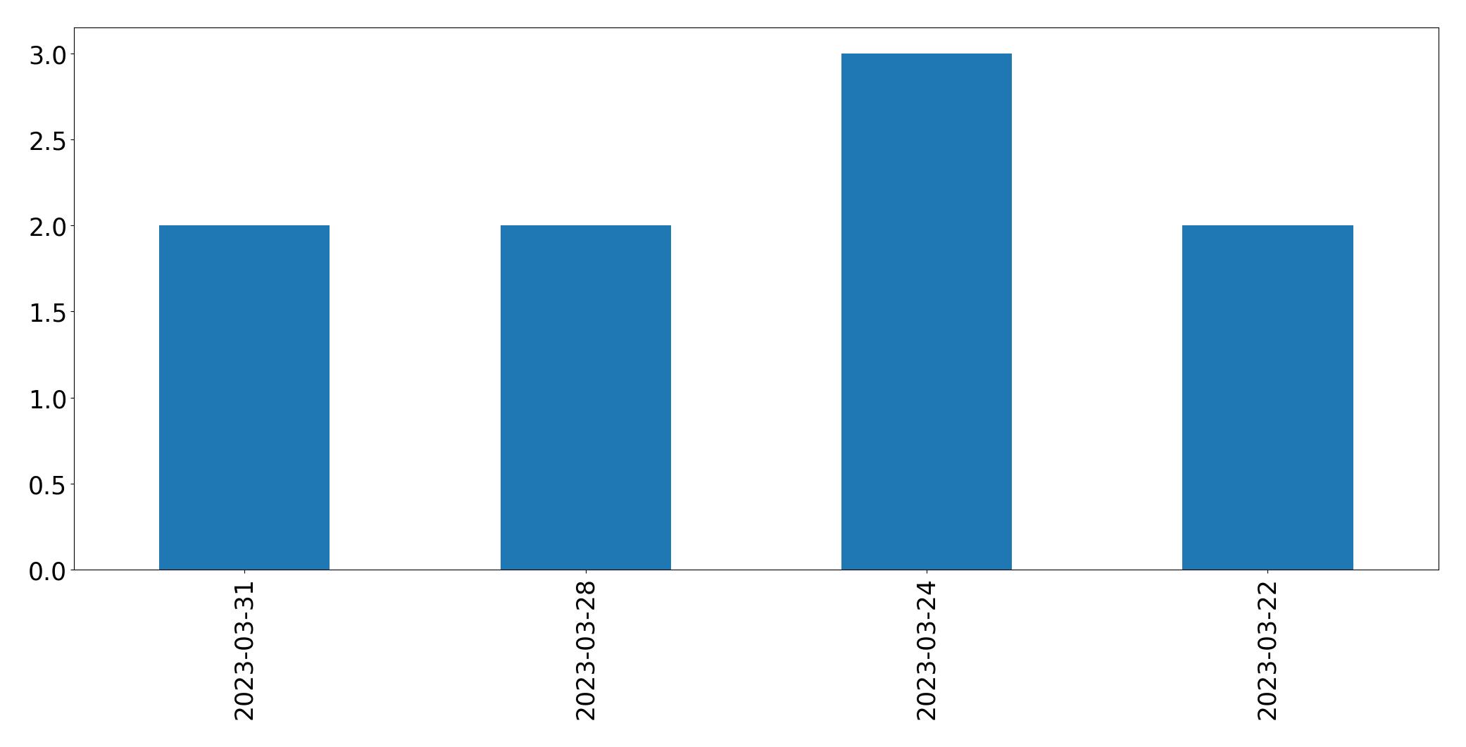 Gunluk tweet grafigi