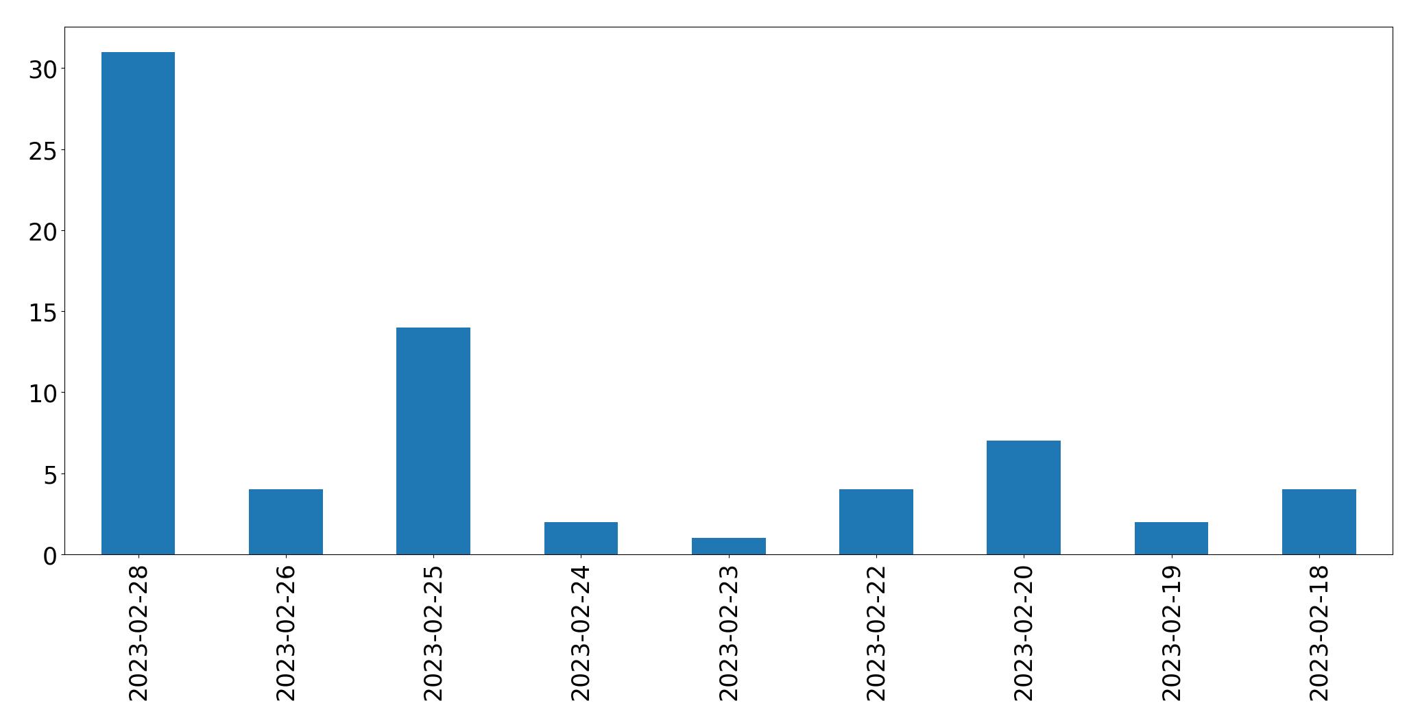 Gráfico de tweets por dia