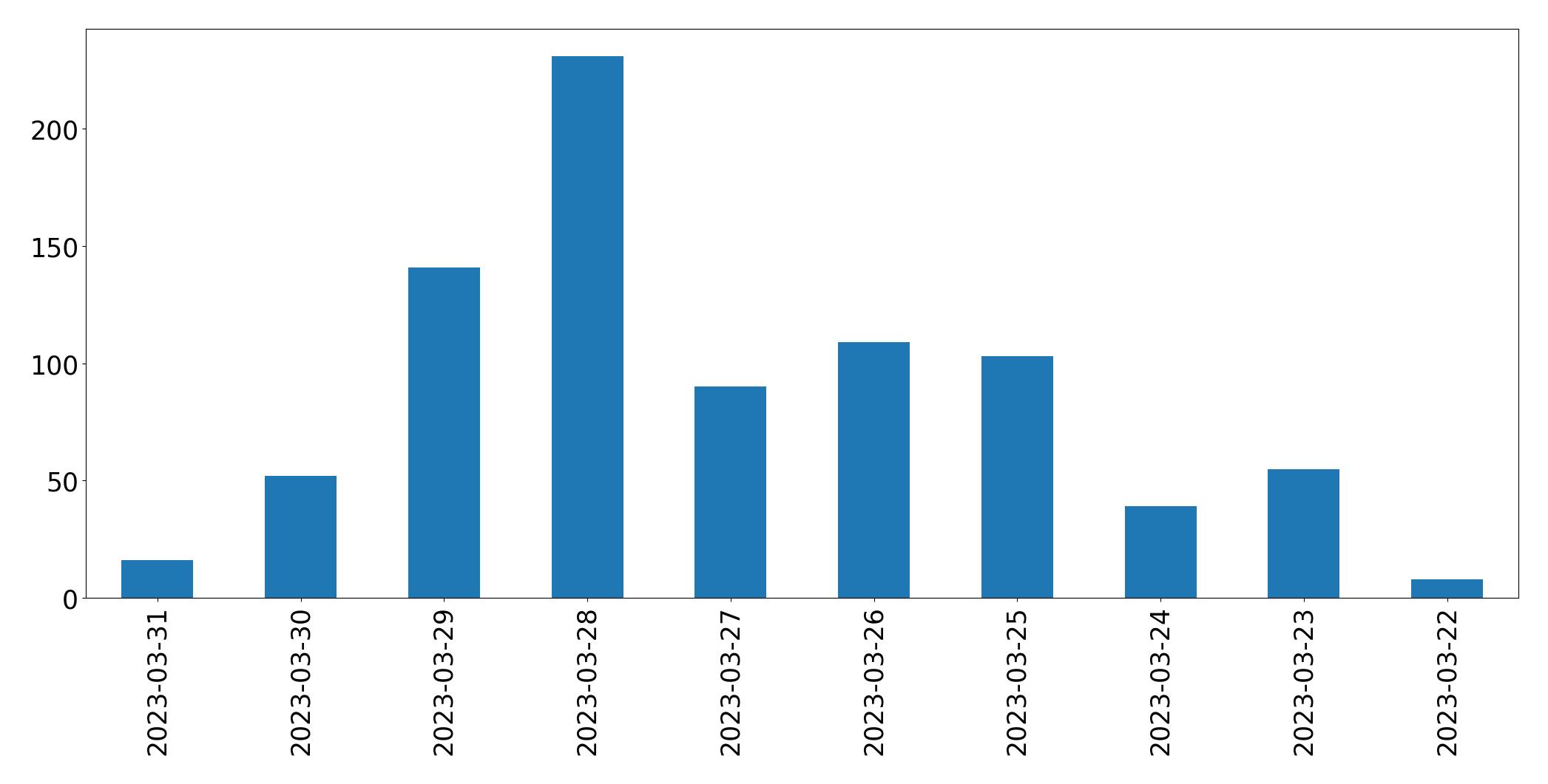 Gráfico de tweets por dia