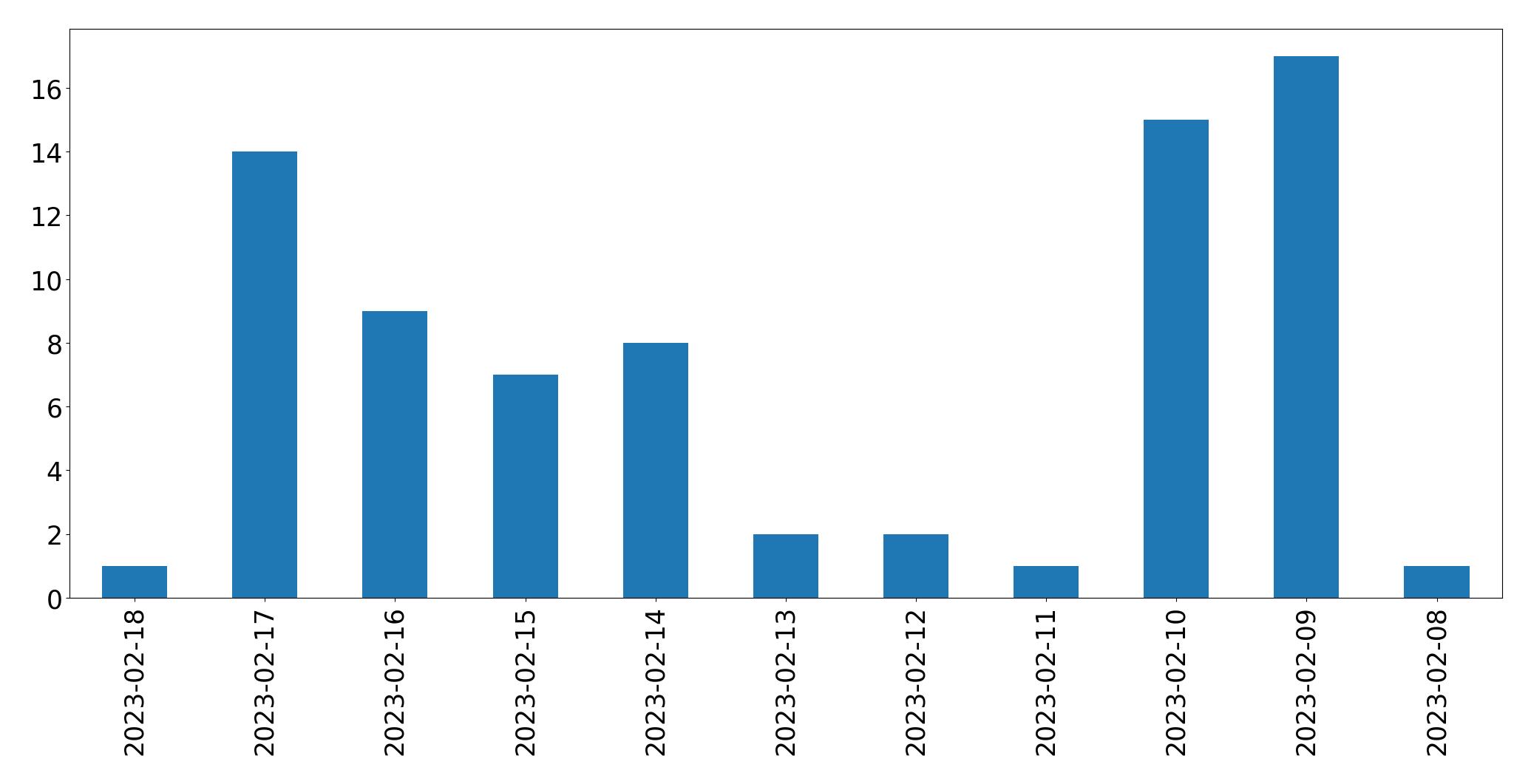 Grafik tweet per hari