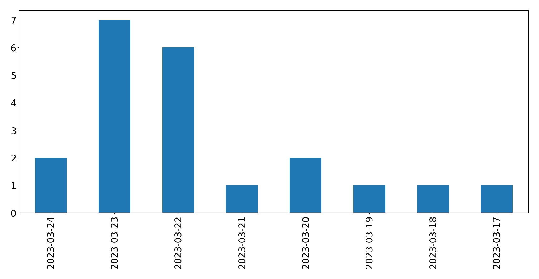 Gunluk tweet grafigi