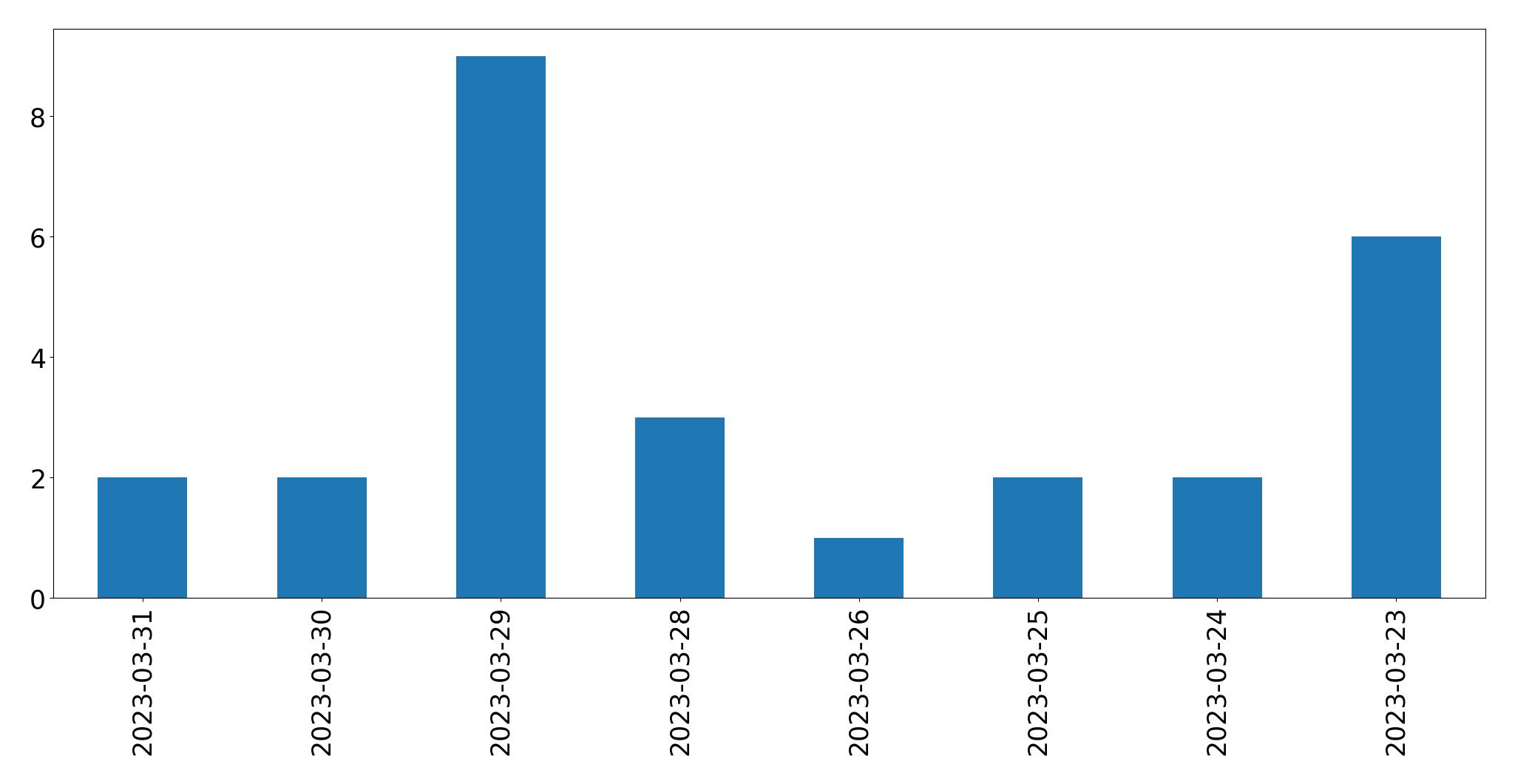 Gráfico de tweets por dia