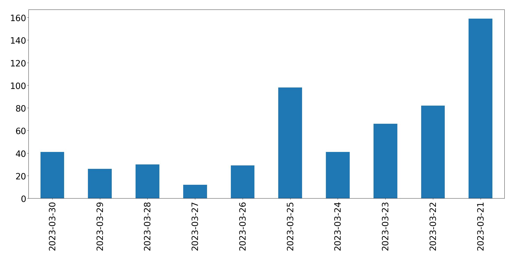Gráfico de tweets por dia