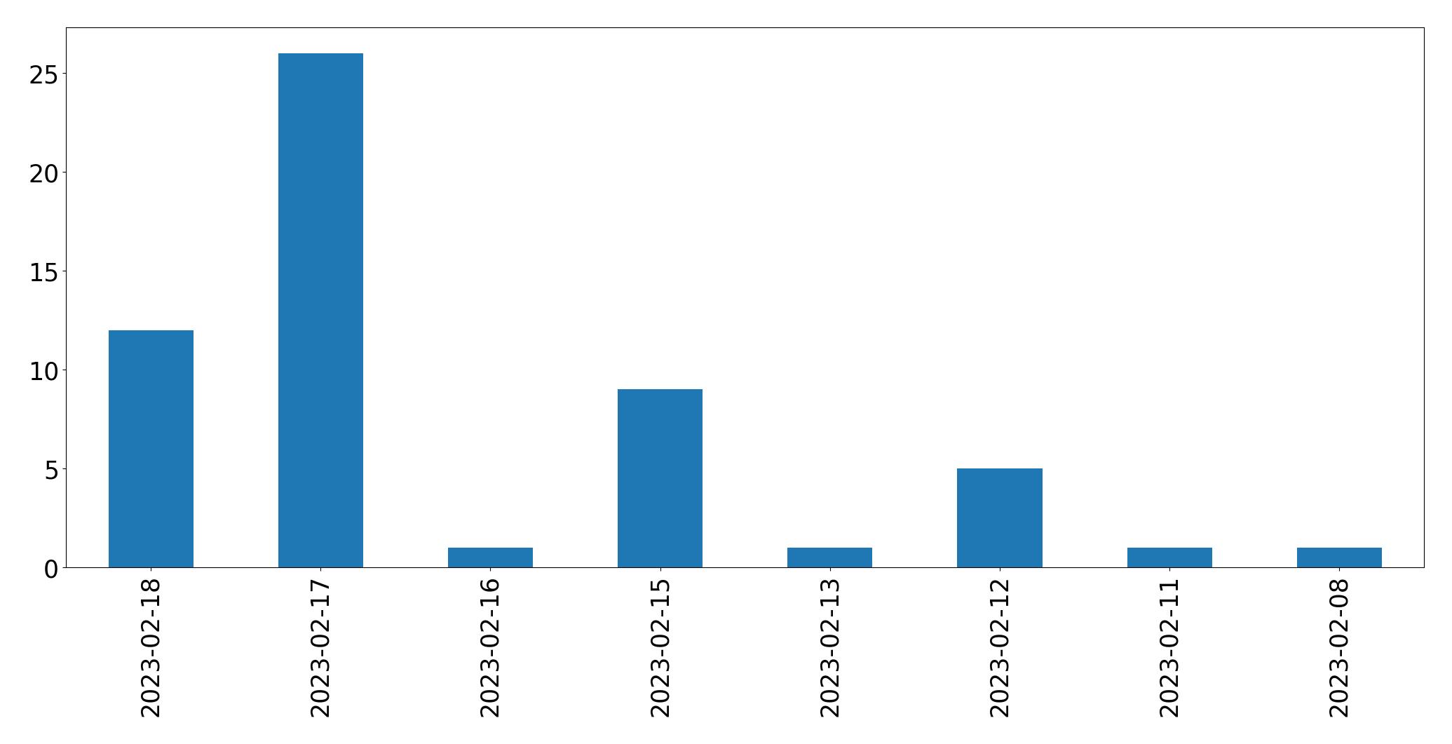 Gráfico de tweets por dia