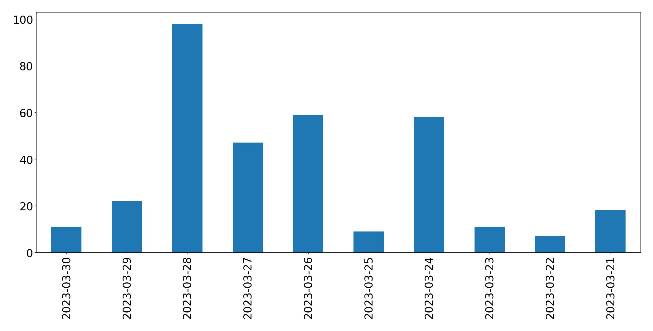 Gráfico de tweets por dia