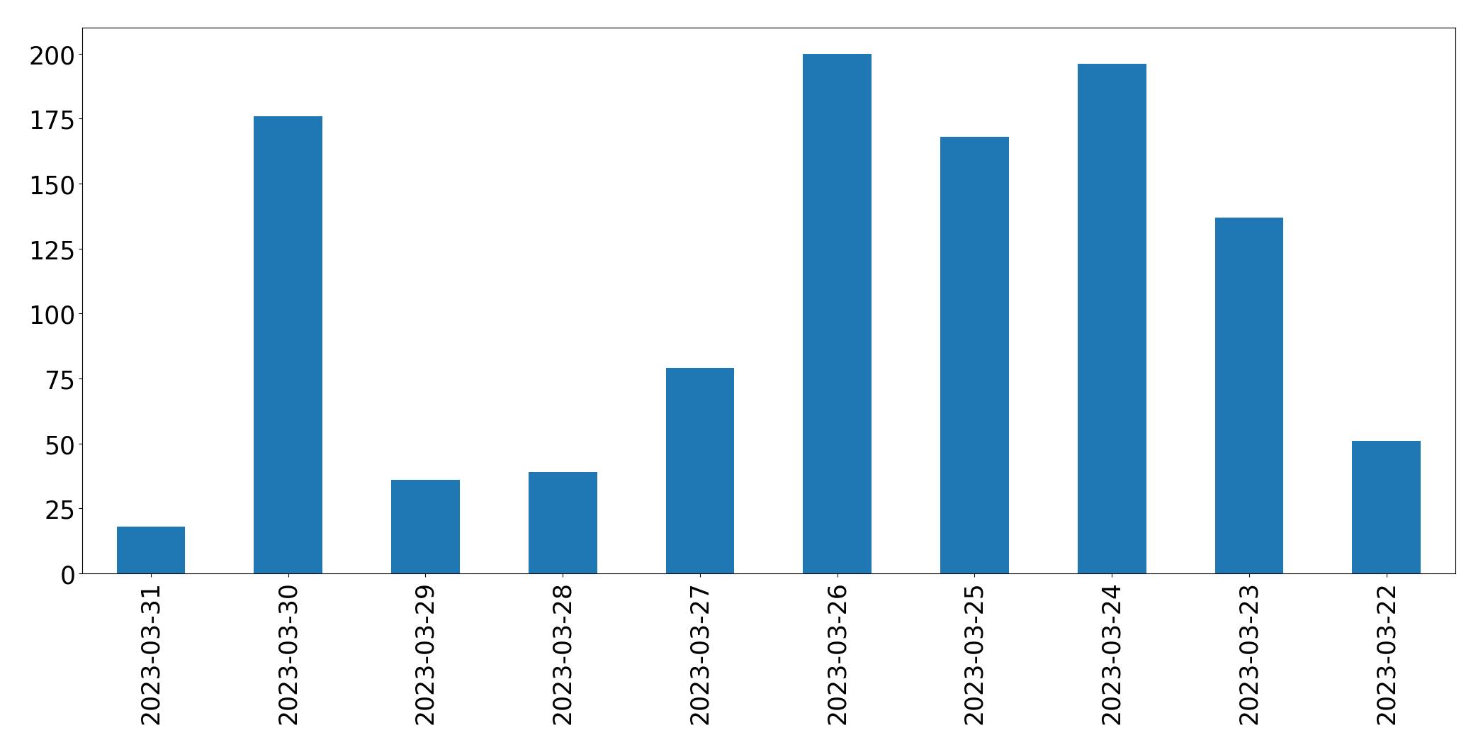 Gráfico de tweets por dia