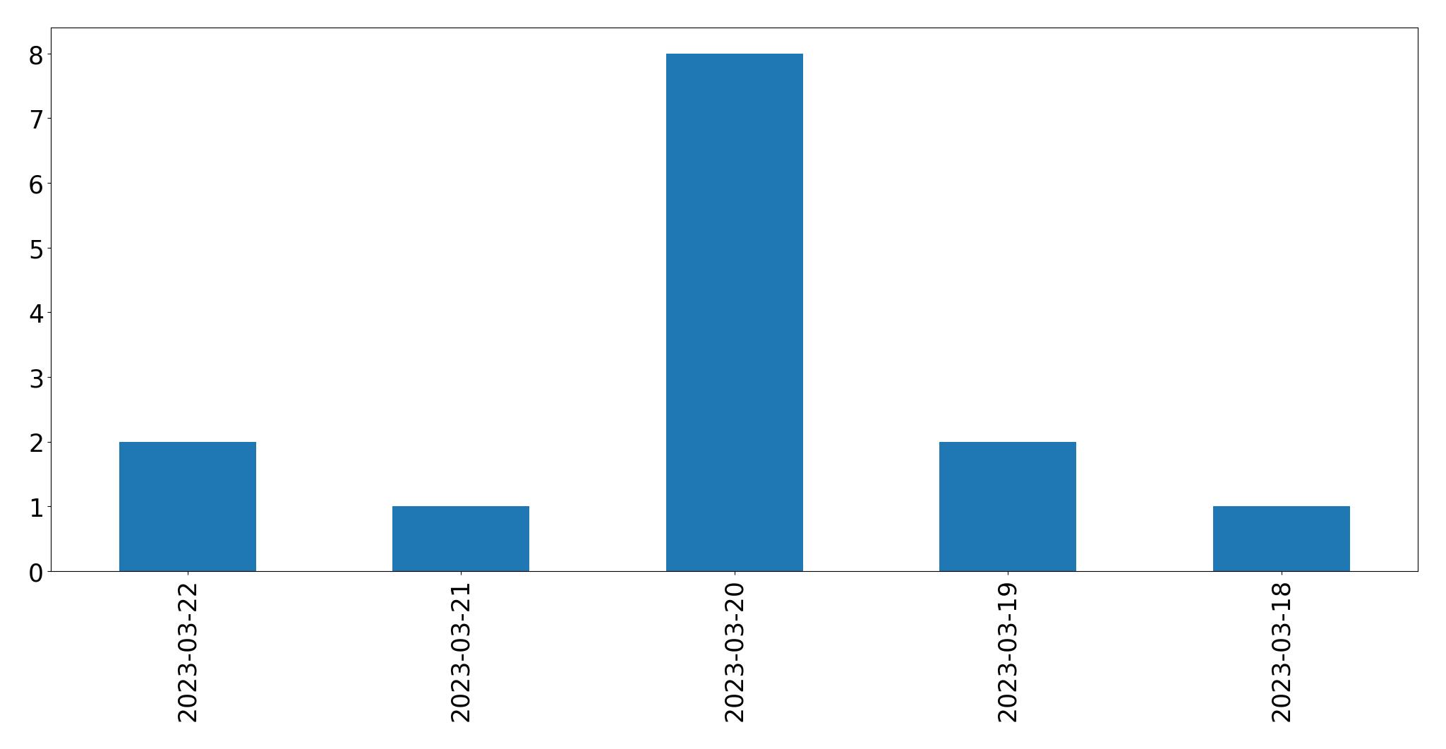 Gráfico de tweets por dia
