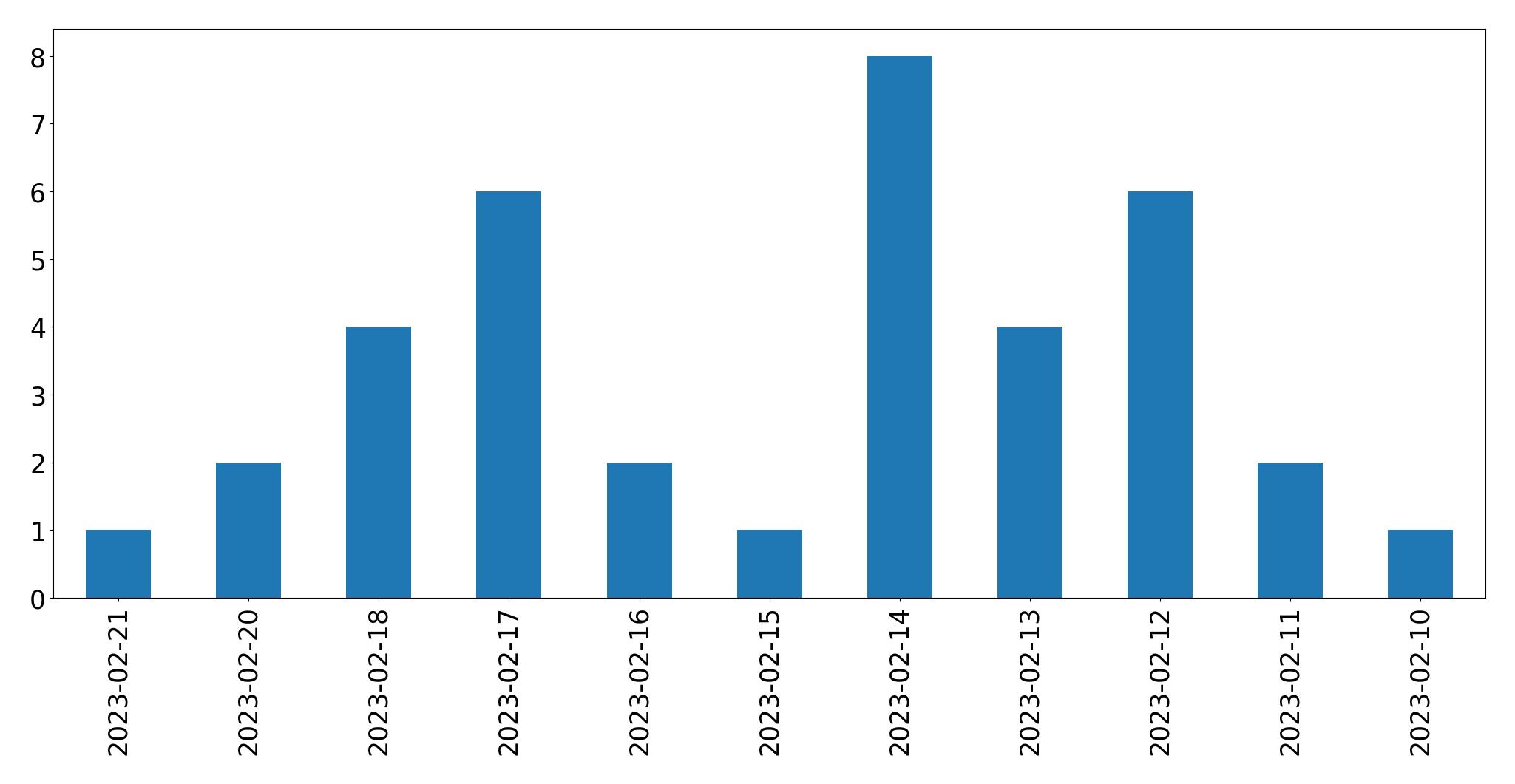 Grafik tweet per hari