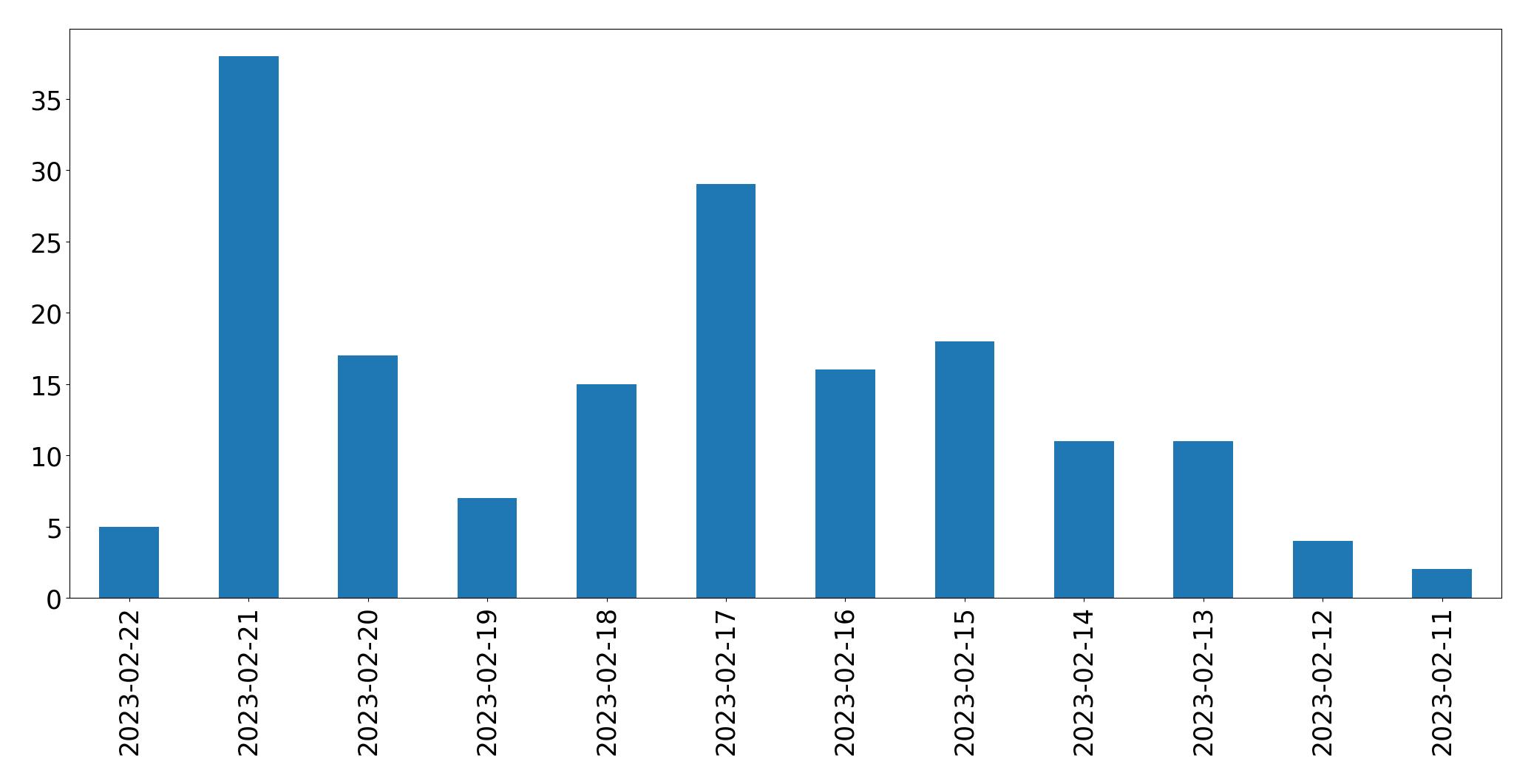 Gráfico de tweets por dia