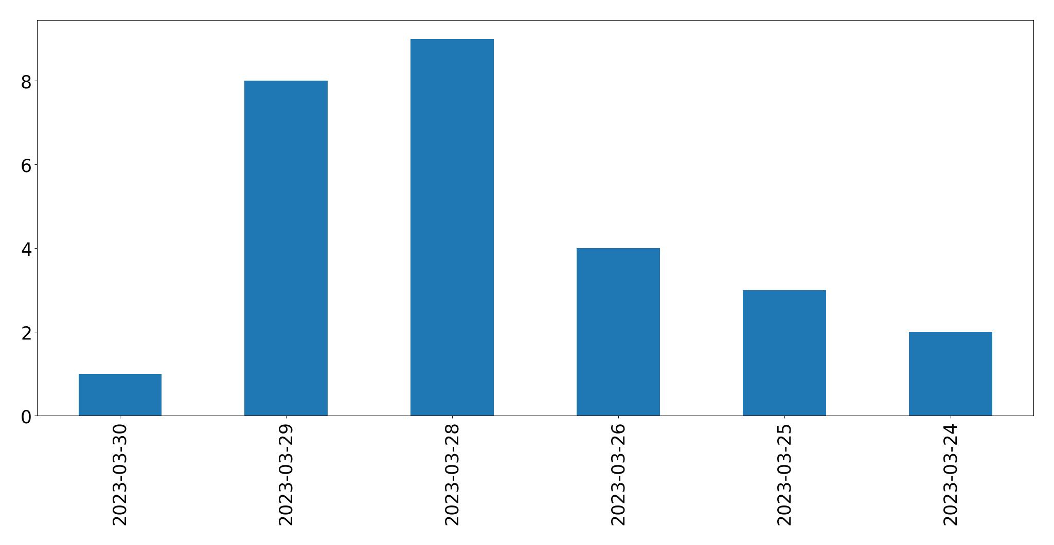 Gráfico de tweets por dia