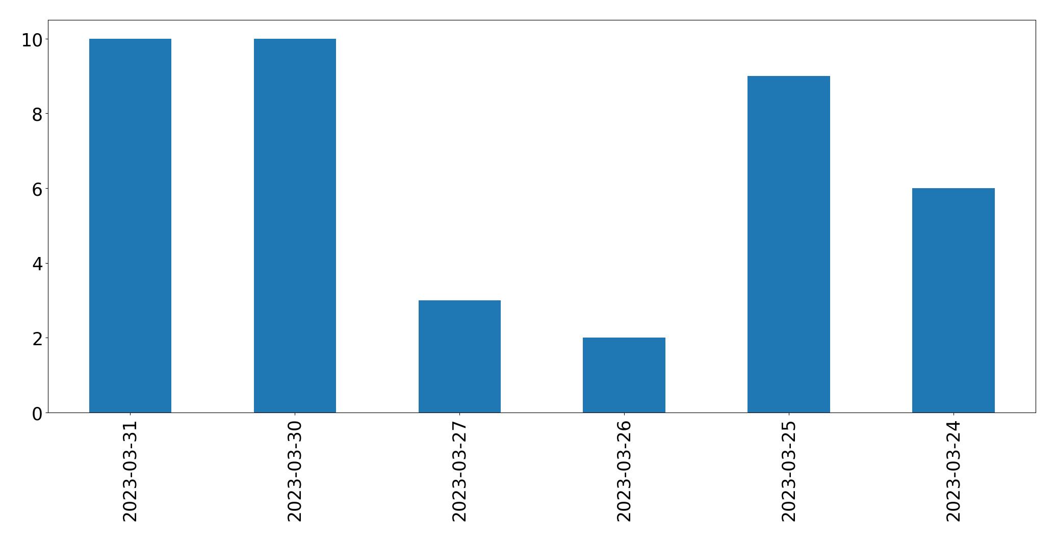 Gráfico de tweets por dia