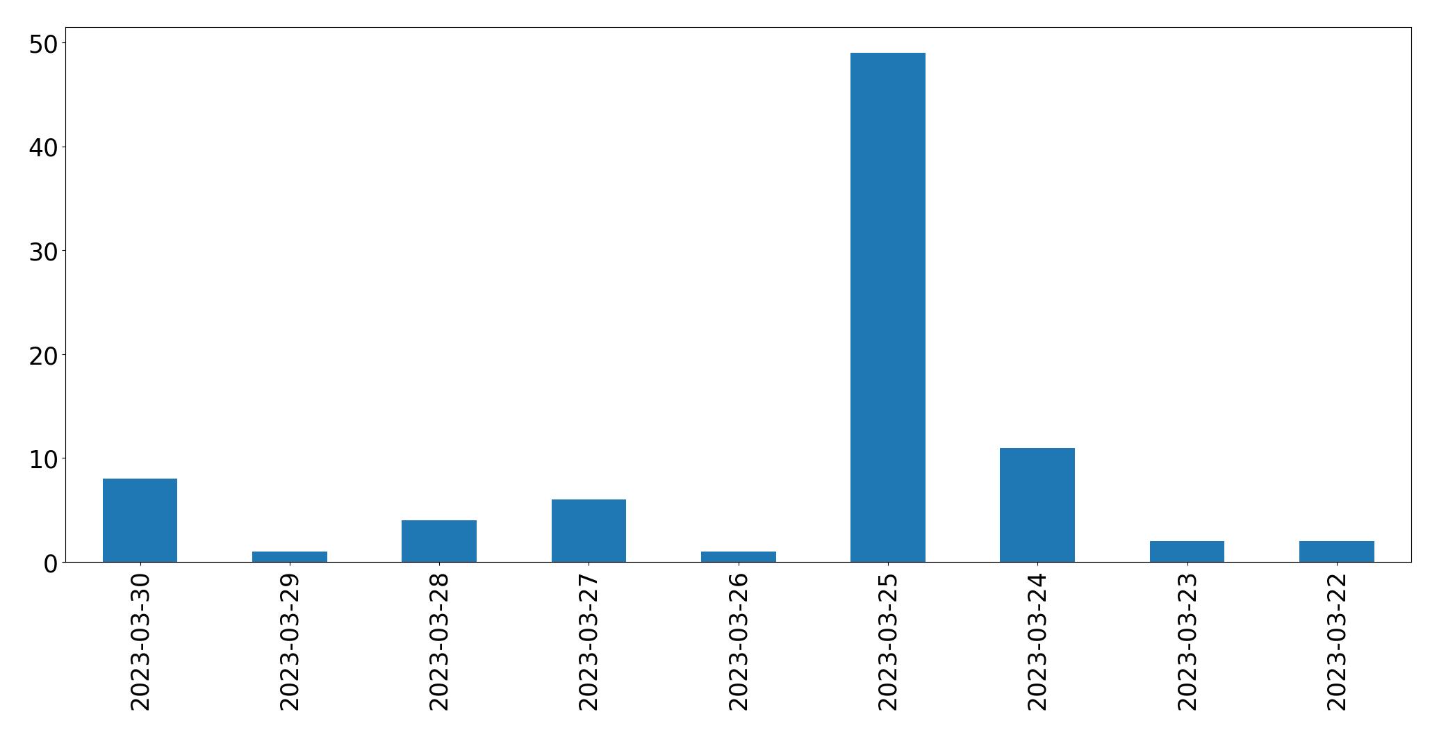 Gráfico de tweets por dia