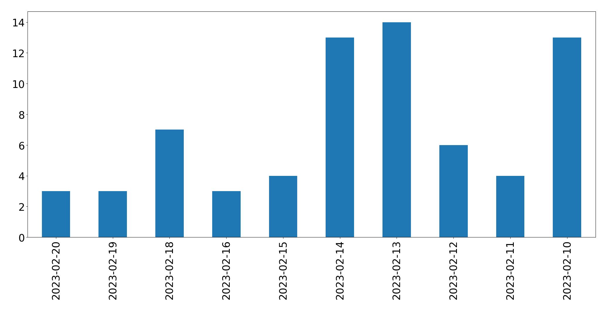Grafik tweet per hari