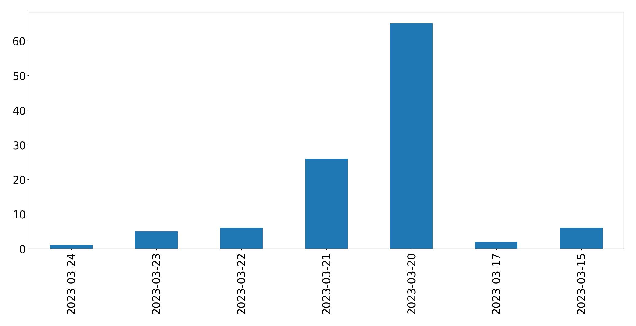 Gráfico de tweets por dia