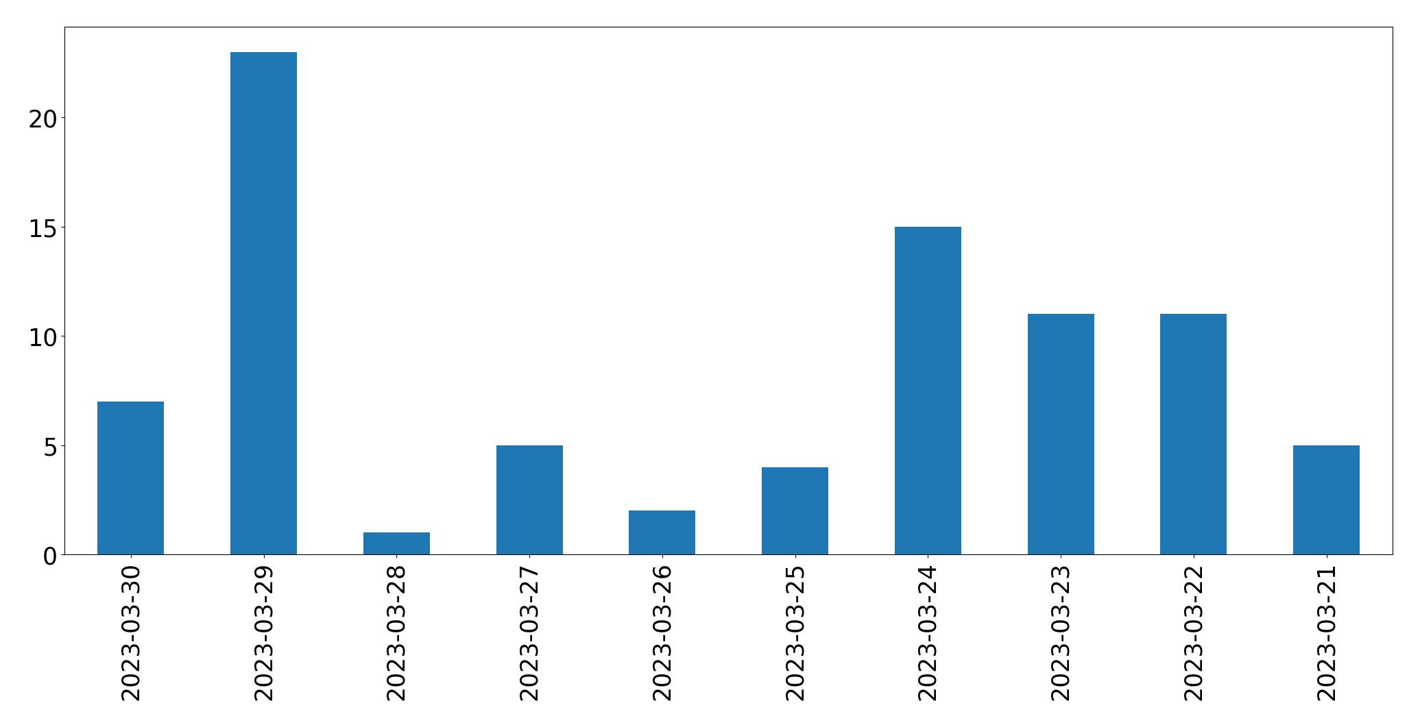 Tweets per day chart