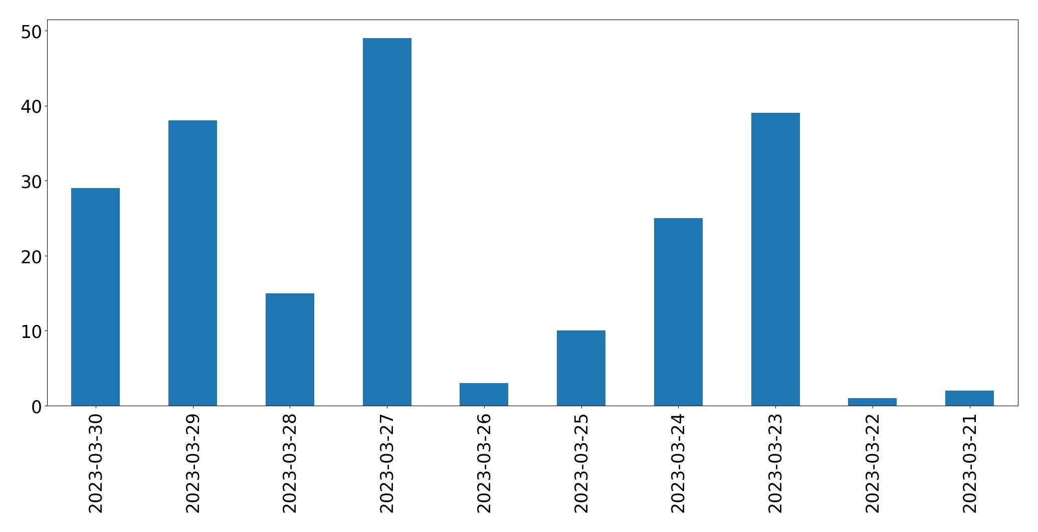 Tweets per day chart