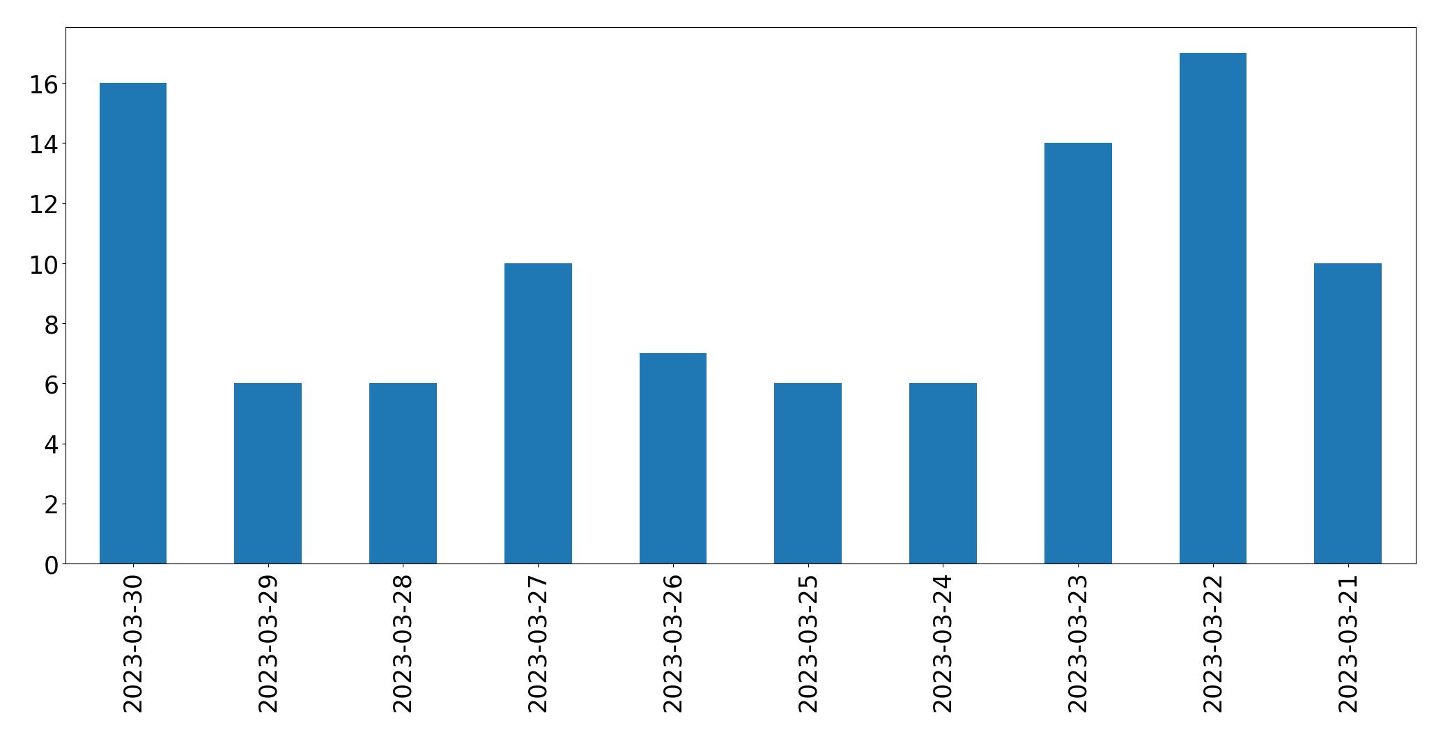 Gráfico de tweets por dia