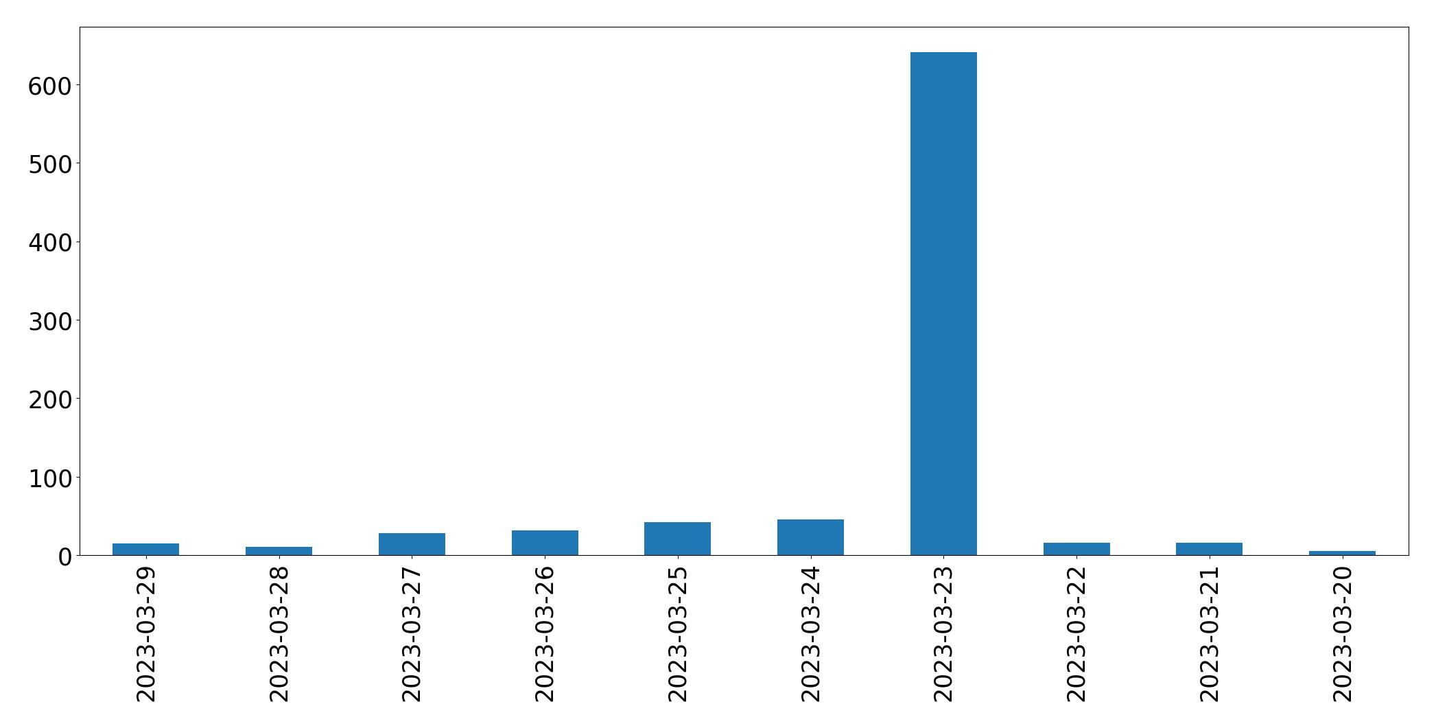 Gráfico de tweets por dia
