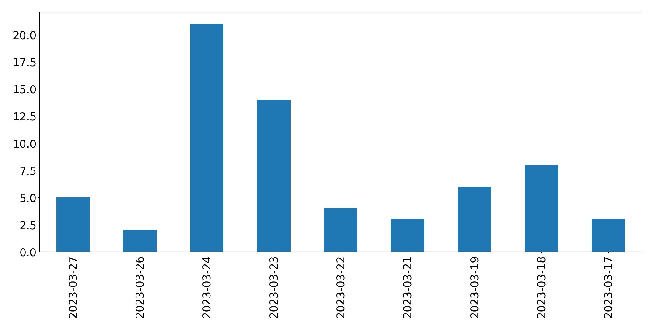 Gráfico de tweets por dia