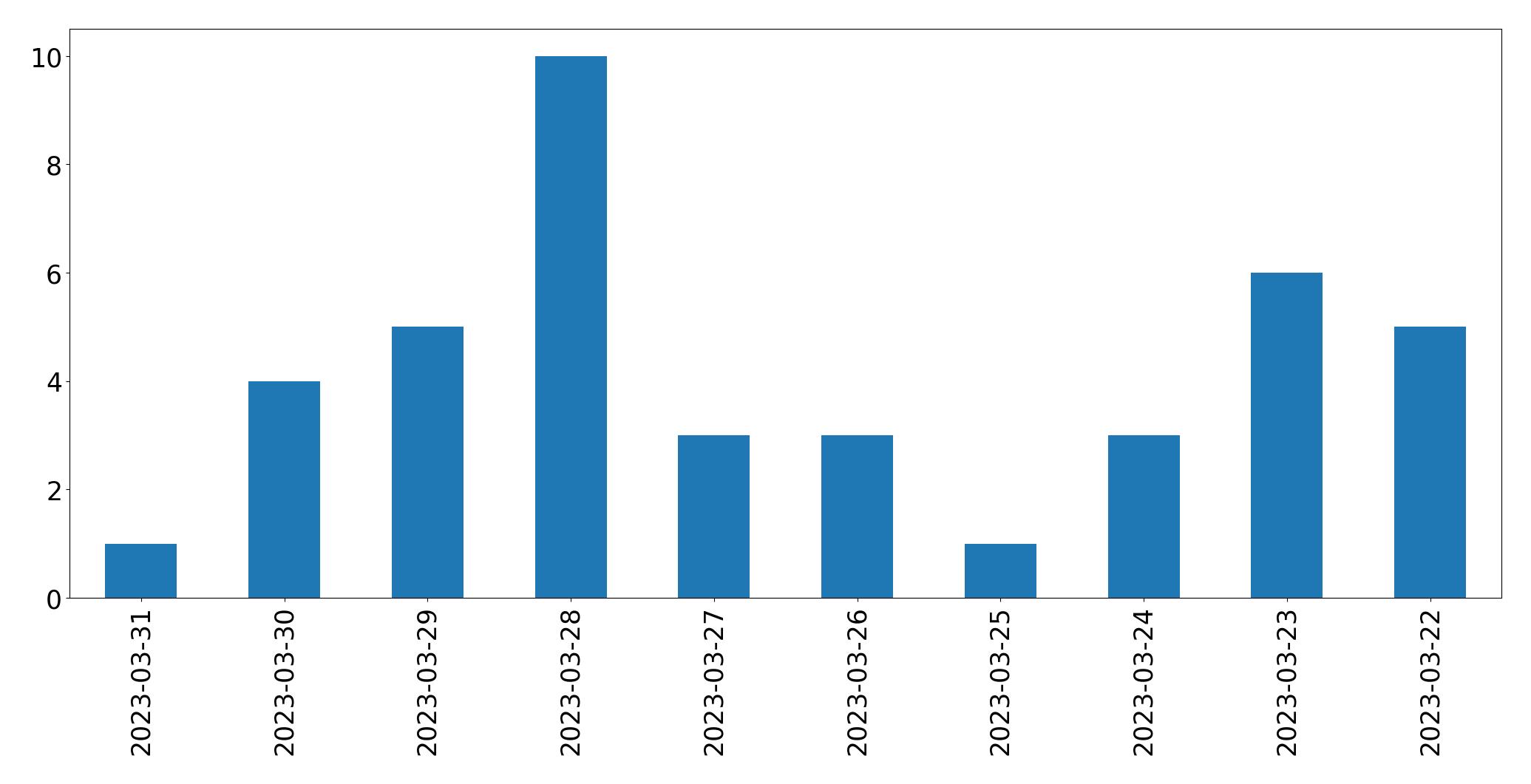 Gráfico de tweets por dia