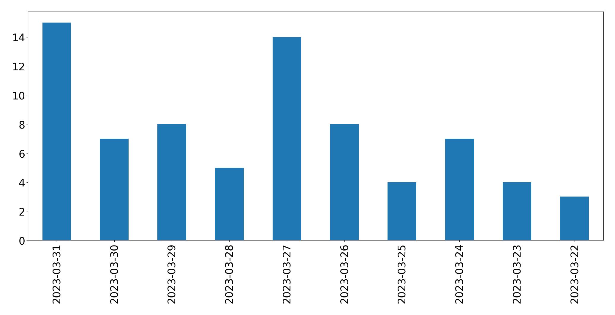 Tweets per day chart