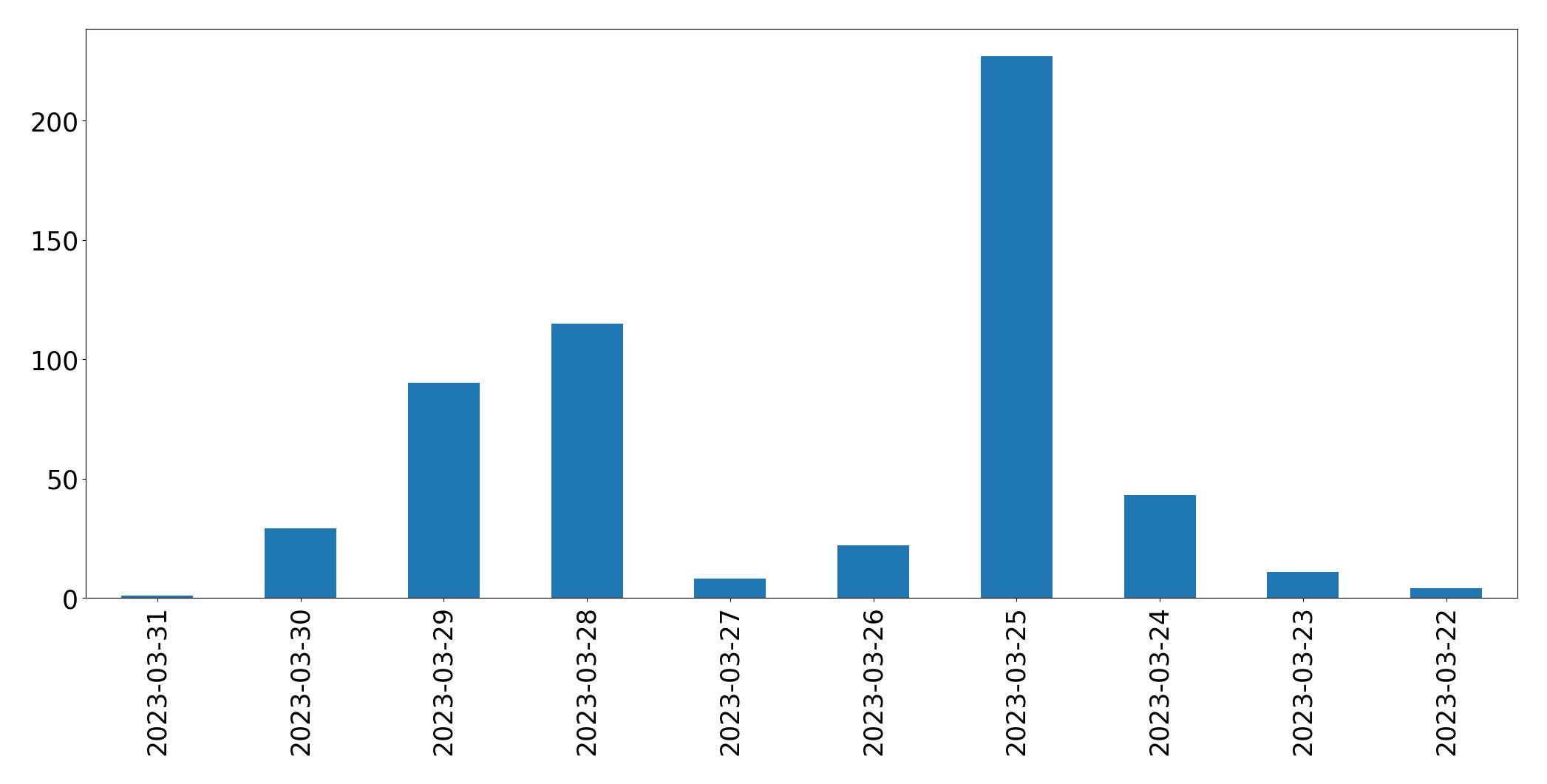 Gráfico de tweets por dia