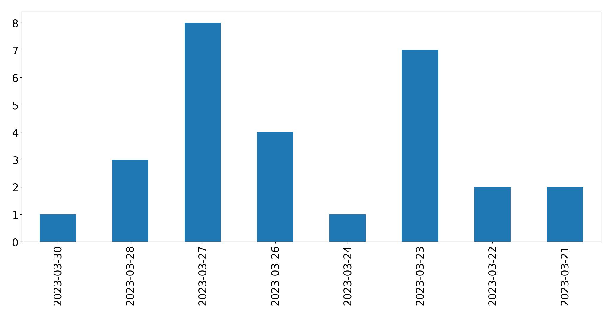 Gráfico de tweets por dia
