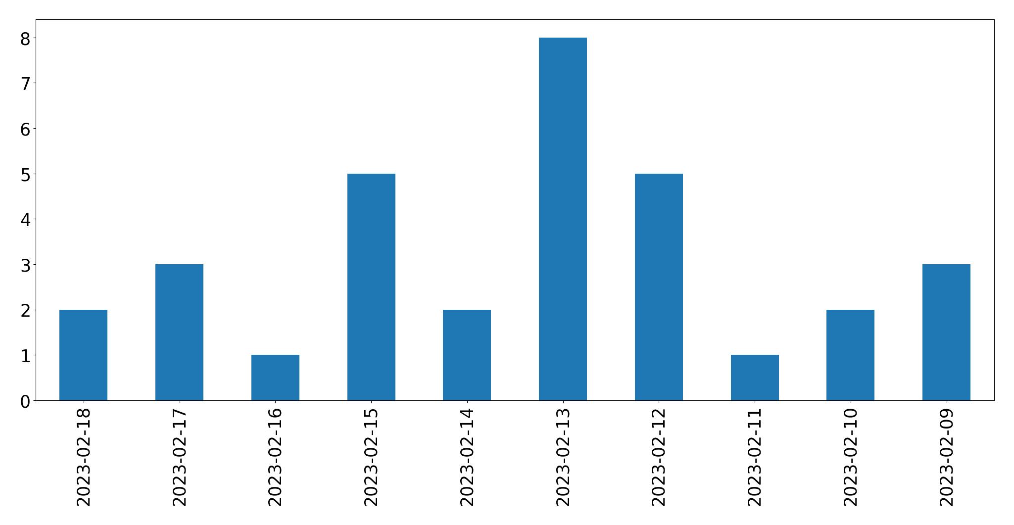 Gráfico de tweets por dia