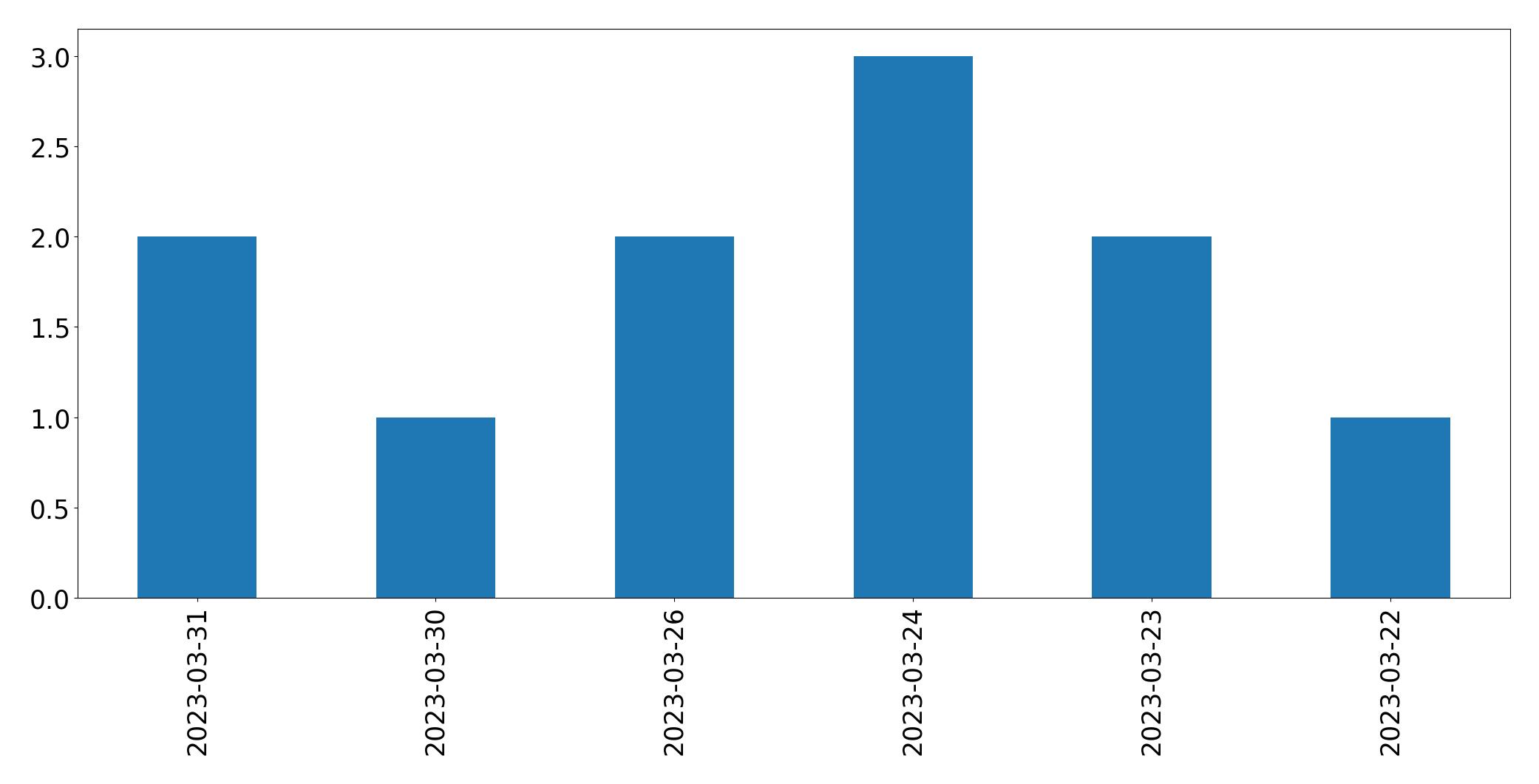 Gráfico de tweets por dia